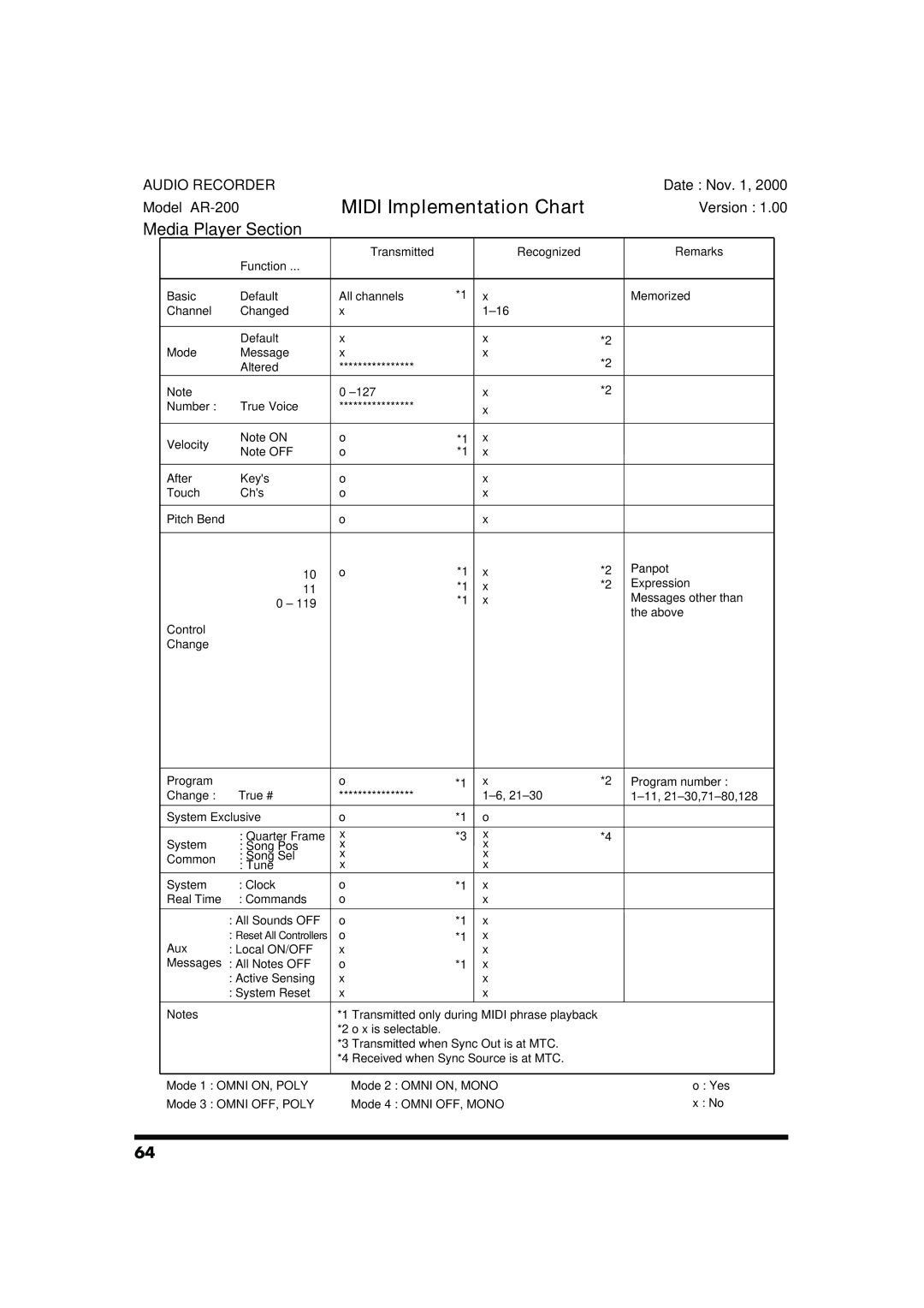 Roland AR-200 owner manual Midi Implementation 