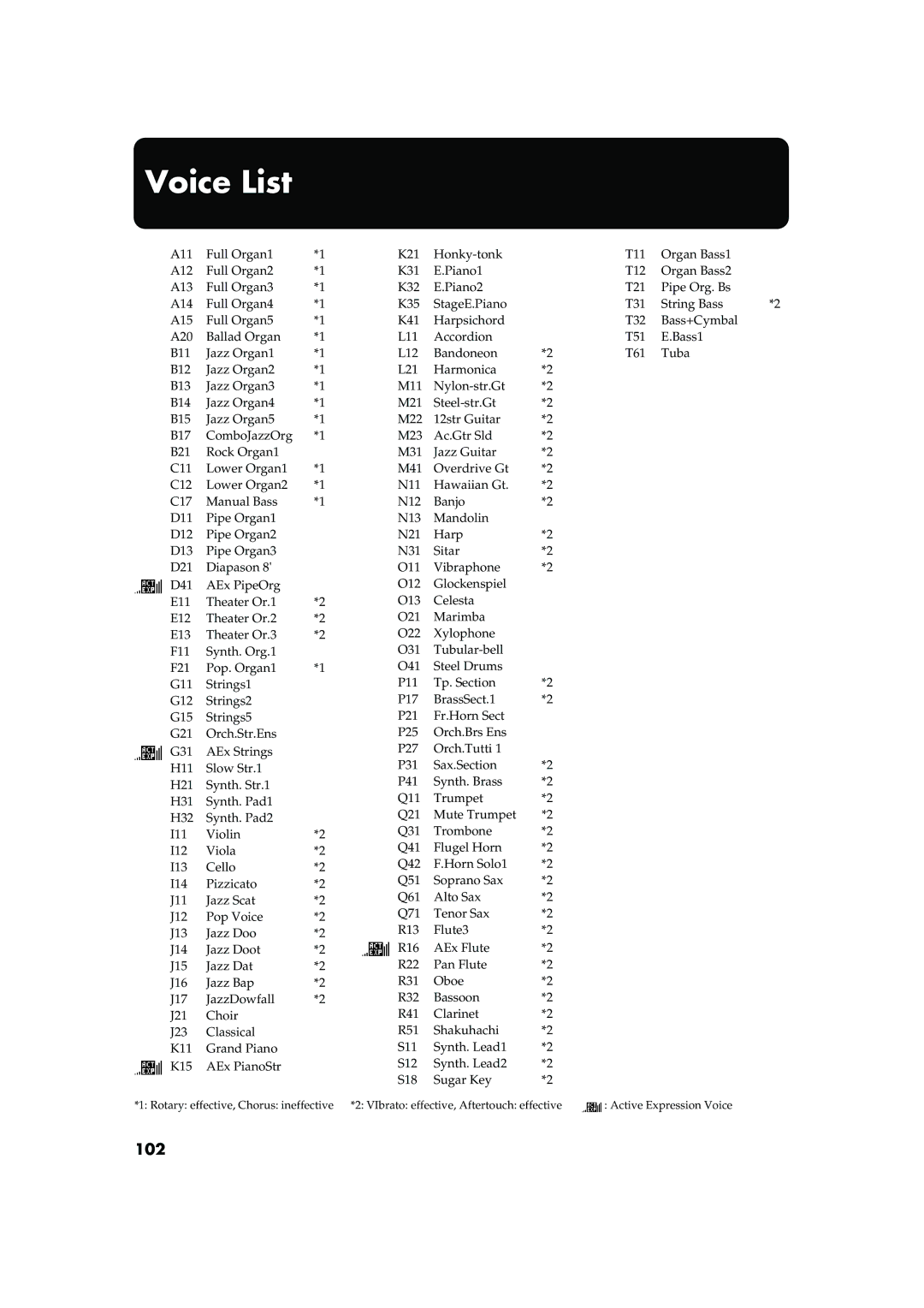 Roland AT15 owner manual Voice List, 102 