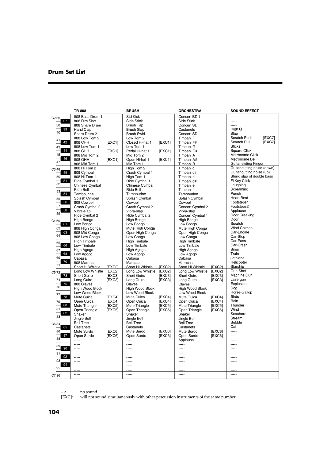 Roland AT15 owner manual Drum Set List, 104 