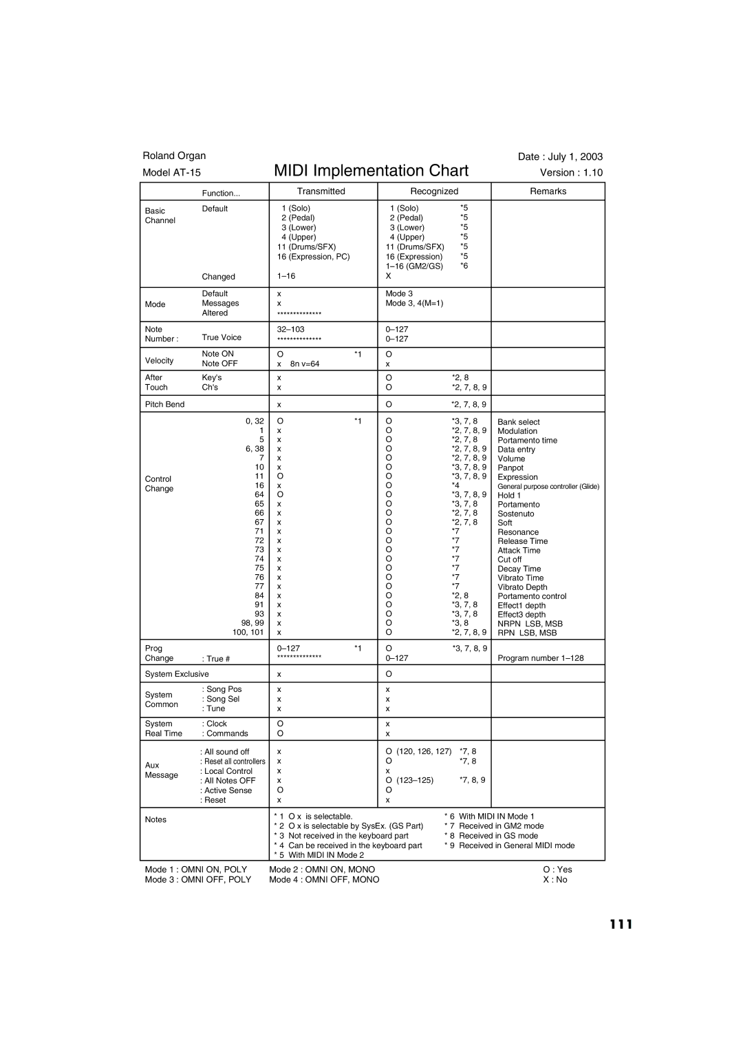 Roland AT15 owner manual Midi Implementation Chart, 111 