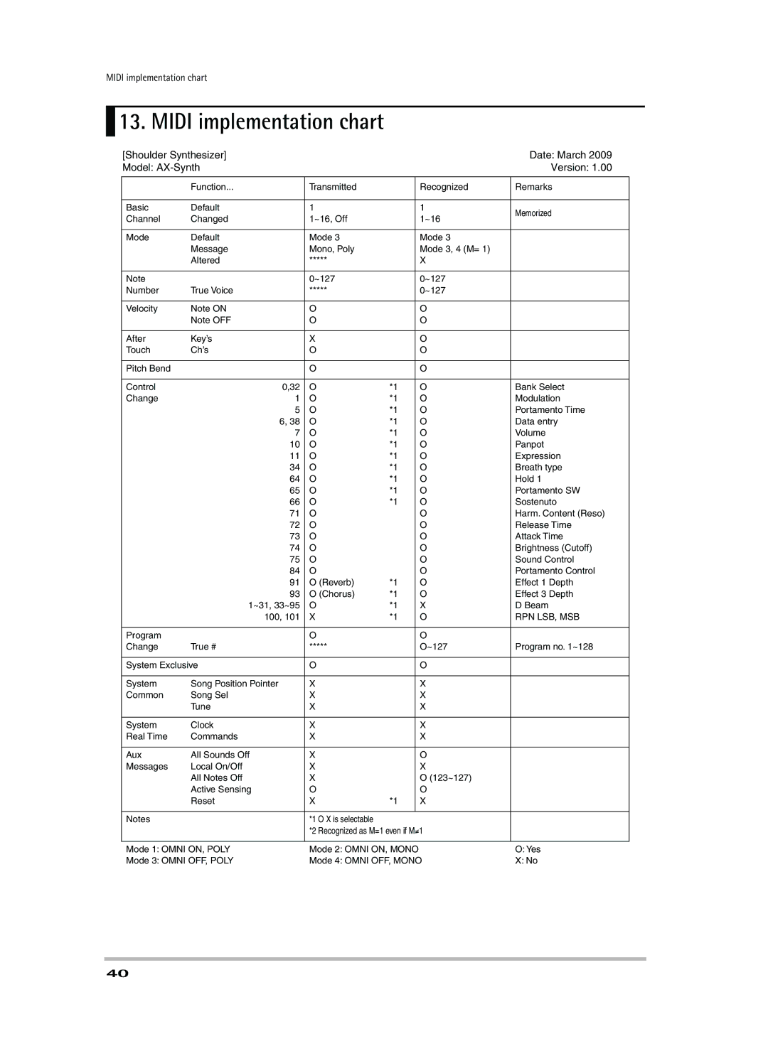 Roland owner manual Midi implementation chart, Shoulder Synthesizer Date March Model AX-Synth Version 