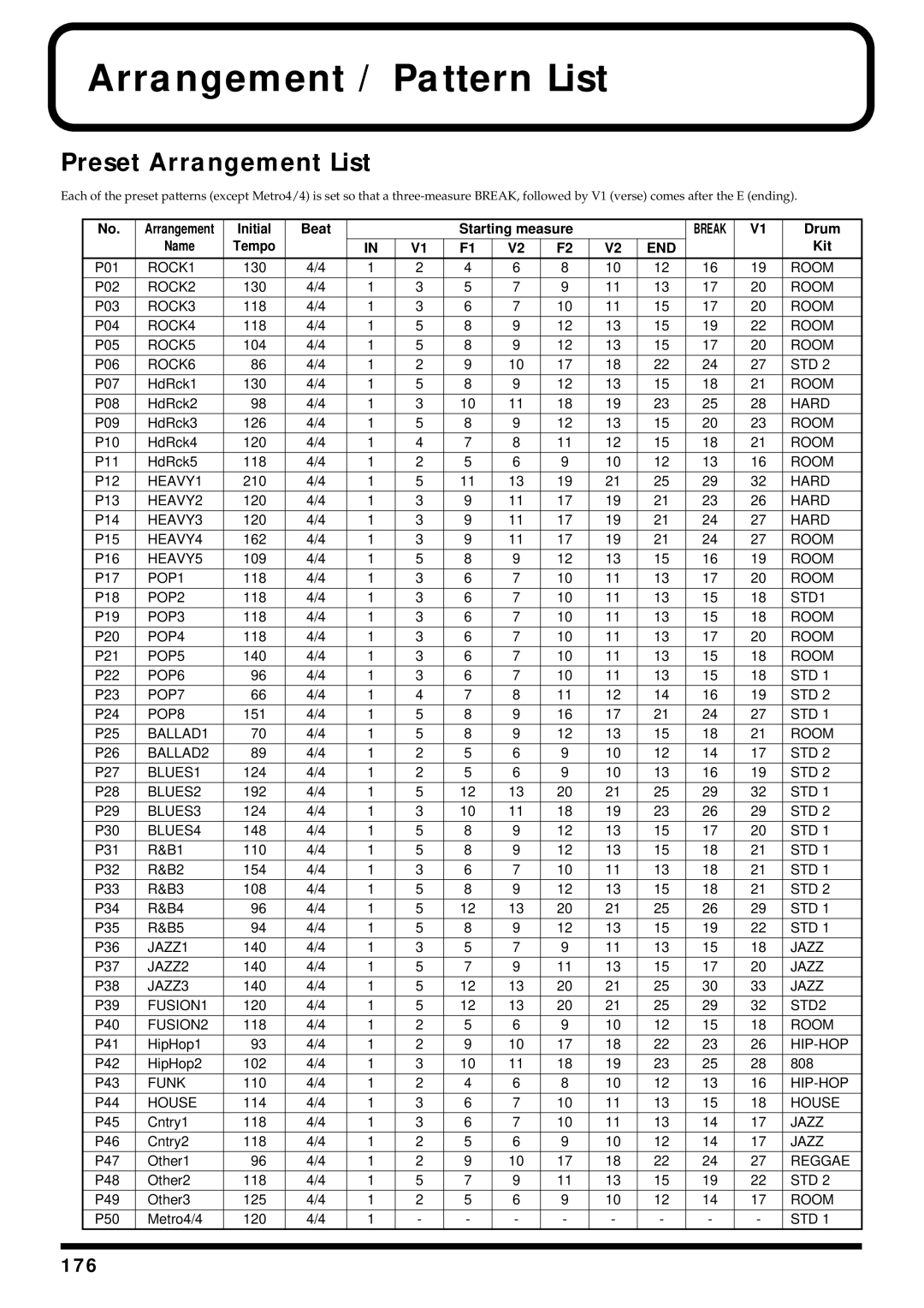 Roland BR-864 owner manual Arrangement / Pattern List, Preset Arrangement List, End 