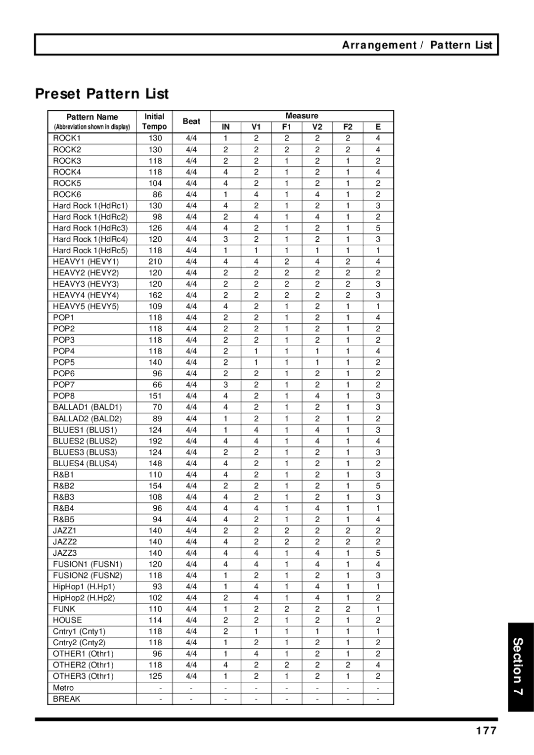 Roland BR-864 owner manual Preset Pattern List, Arrangement / Pattern List, 177, Pattern Name Initial Beat Measure 