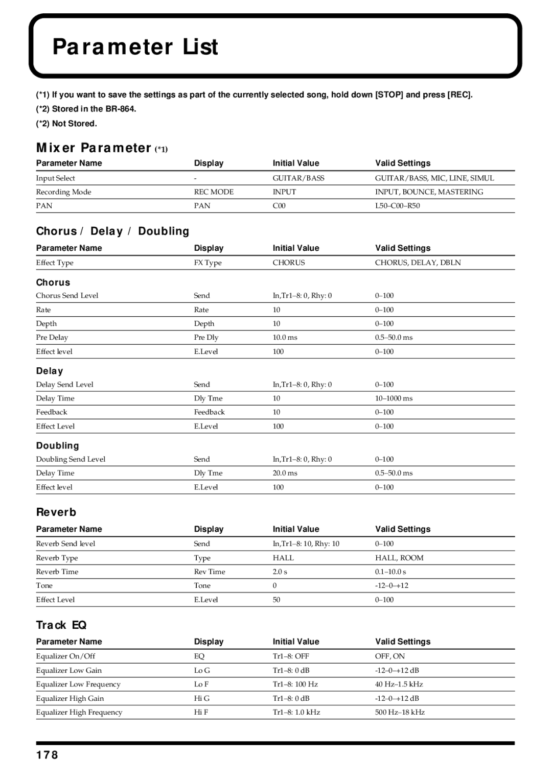 Roland BR-864 owner manual Parameter List, Mixer Parameter *1, Chorus / Delay / Doubling, Reverb, Track EQ 