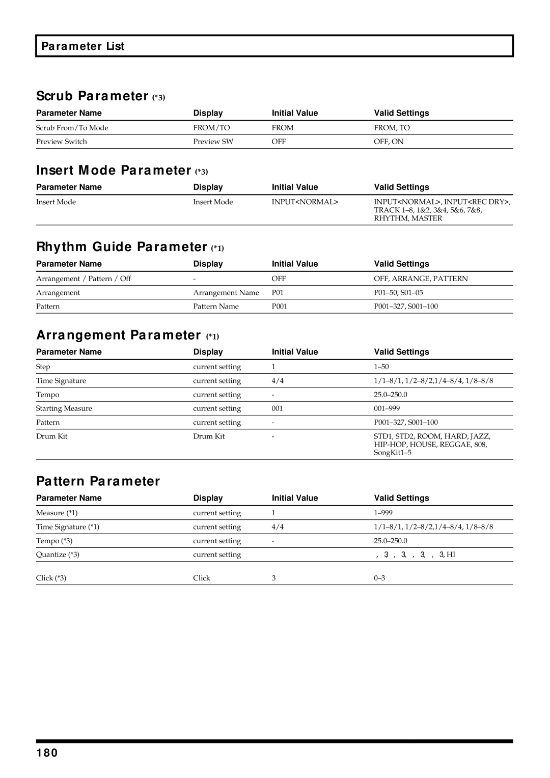 Roland BR-864 Scrub Parameter *3, Insert Mode Parameter *3, Rhythm Guide Parameter *1, Arrangement Parameter *1 