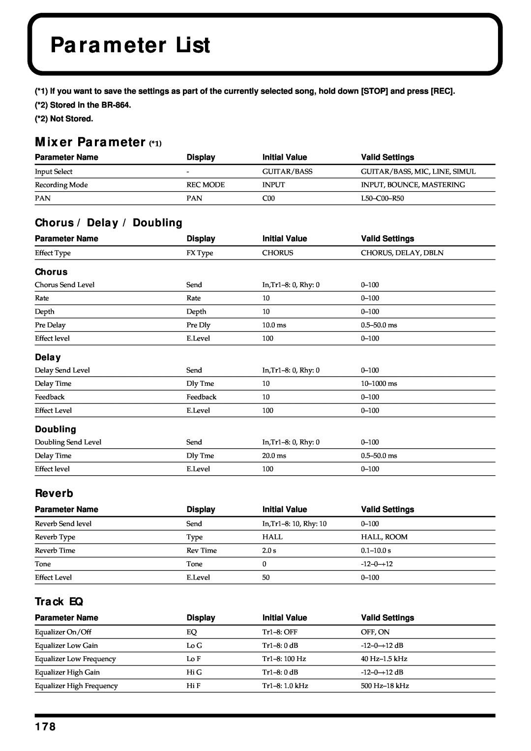 Roland BR-864 owner manual Parameter List, Mixer Parameter *1 