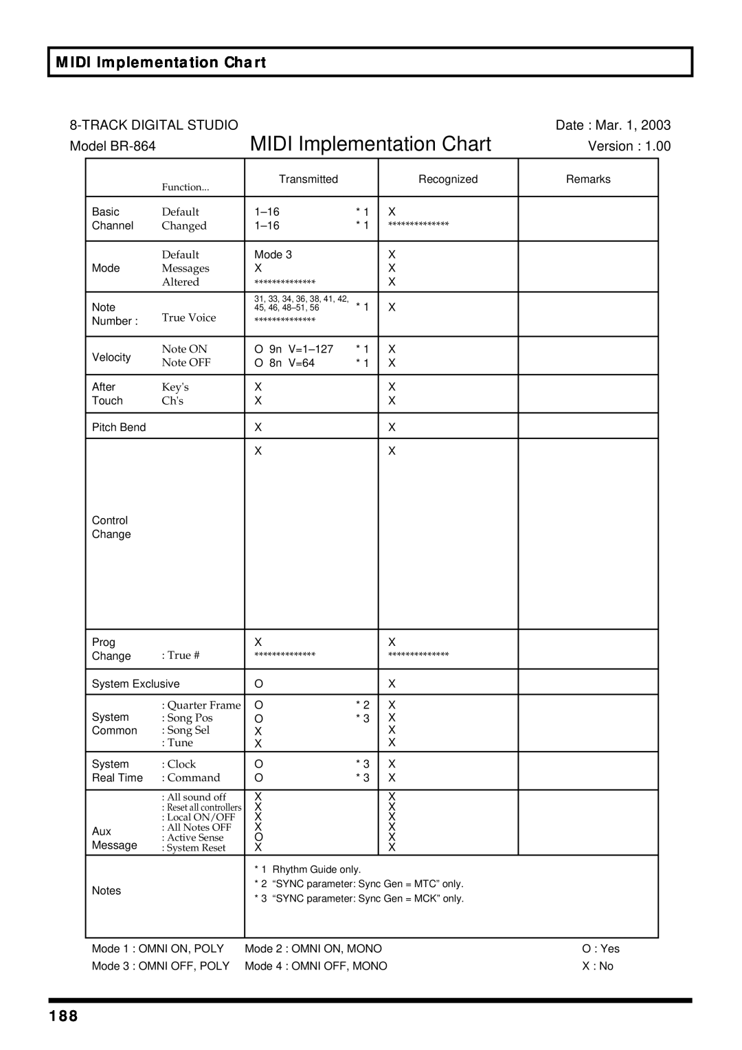 Roland owner manual MIDI Implementation Chart, Trackdigital Studio, Date : Mar. 1, Model BR-864, Version 