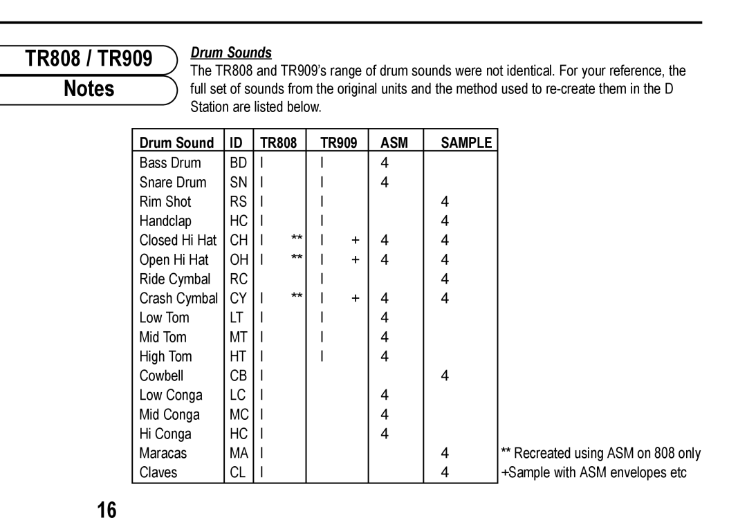 Roland D Station user manual TR808 / TR909, Drum Sounds, Drum Sound TR808 TR909 