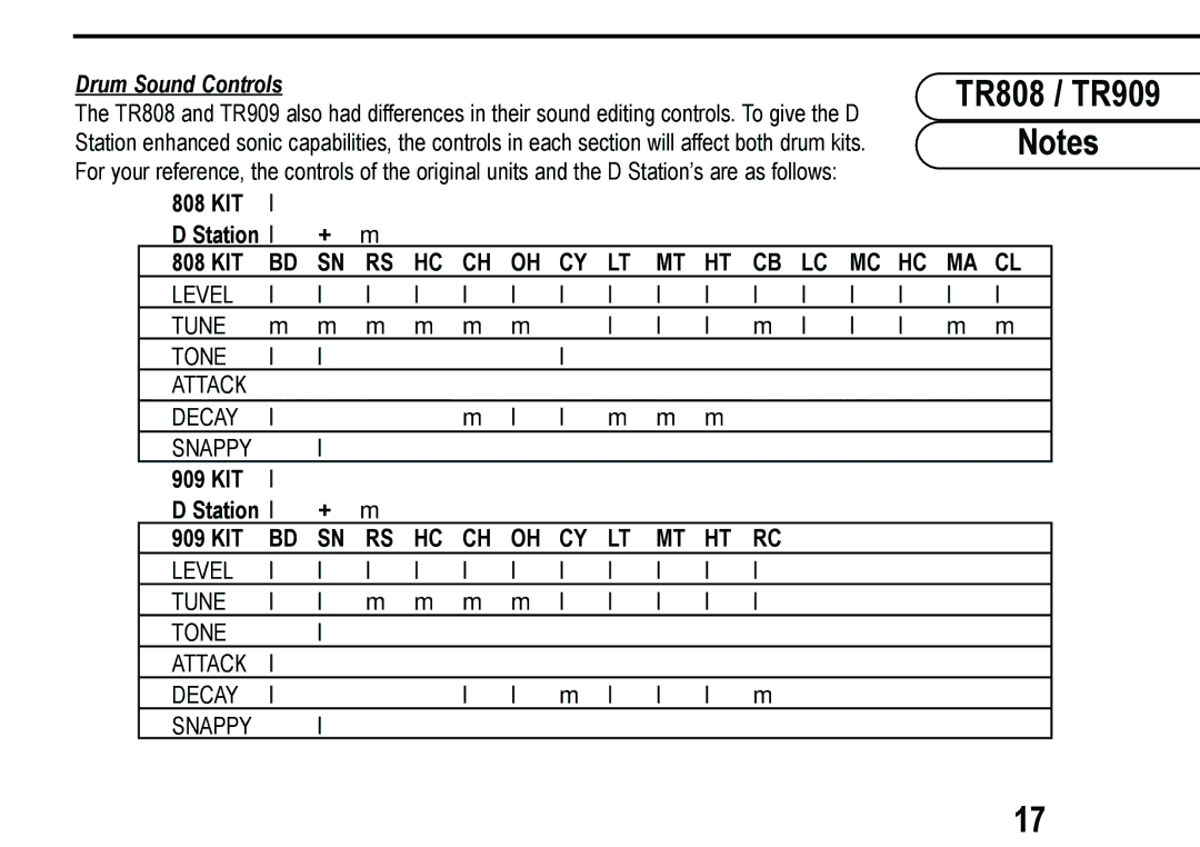 Roland D Station user manual Drum Sound Controls, KIT Station l 