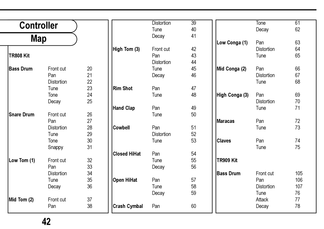 Roland D Station user manual Controller Map 