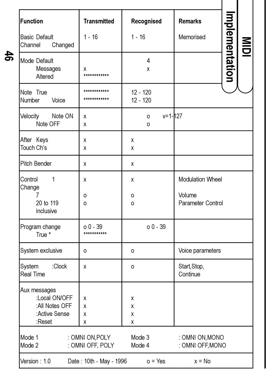 Roland D Station user manual Function Transmitted Recognised Remarks 