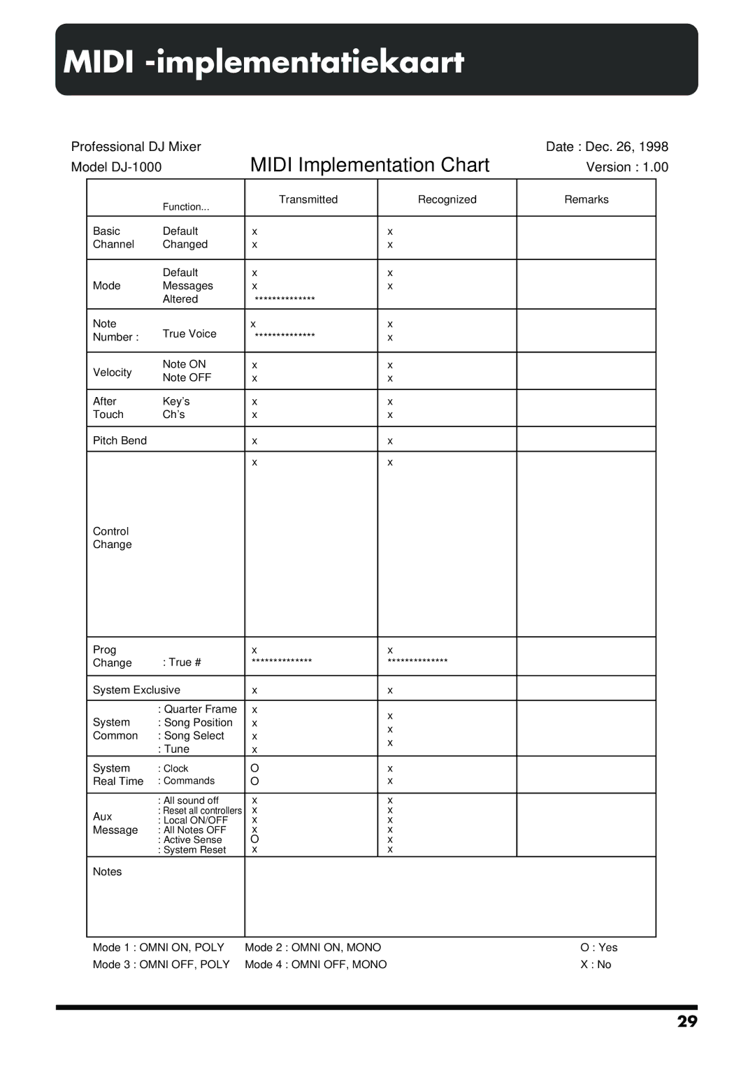 Roland DJ-1000 manual Midi -implementatiekaart, Midi Implementation Chart 