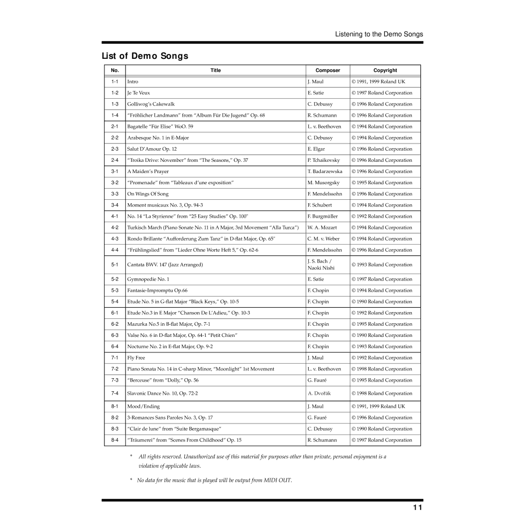 Roland DP-1000 owner manual List of Demo Songs, Title Composer Copyright 