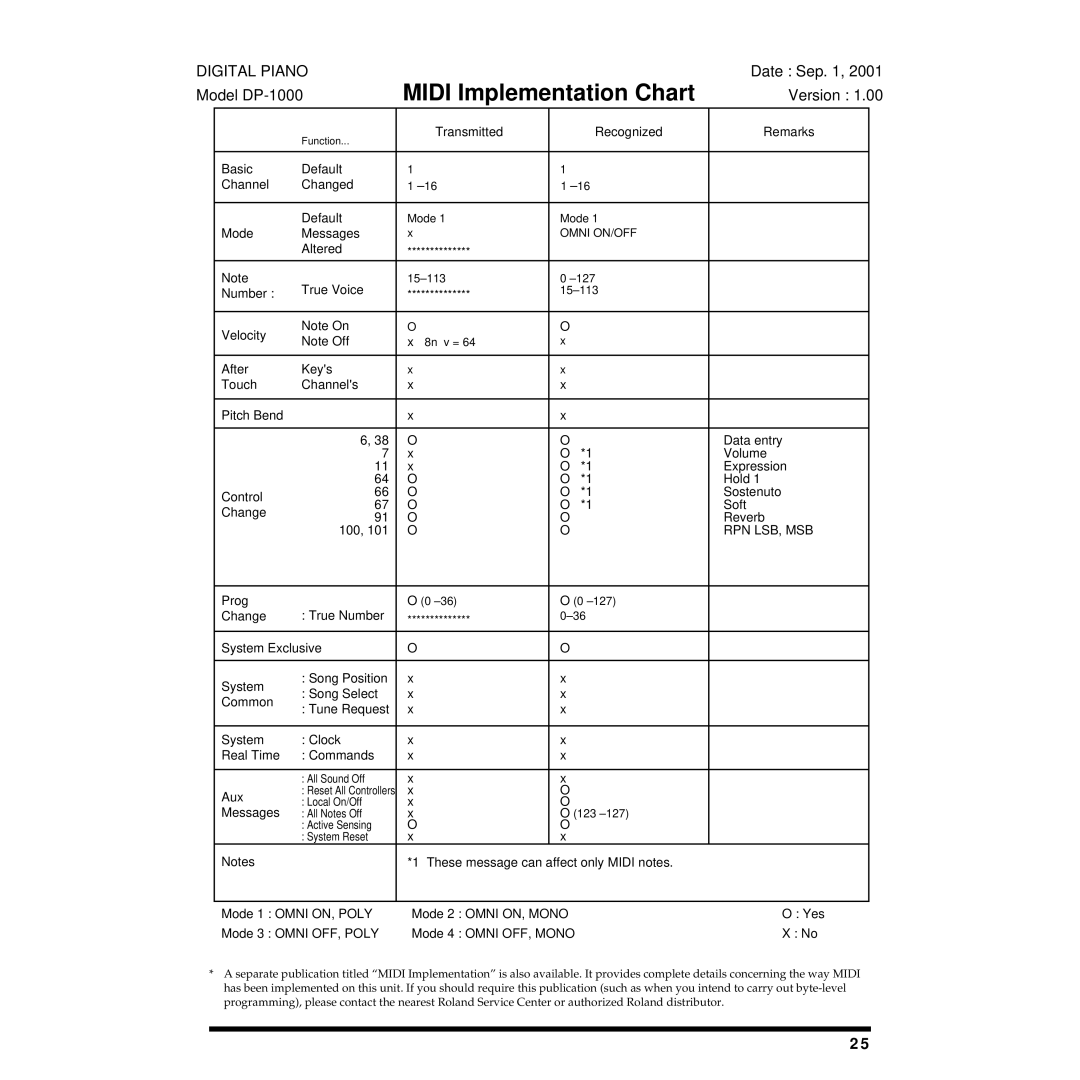 Roland DP-1000 owner manual Midi Implementation Chart 