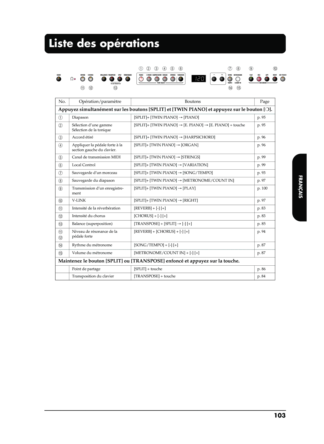 Roland EP-880 owner manual Liste des opérations, 103, Opération/paramètre Boutons 