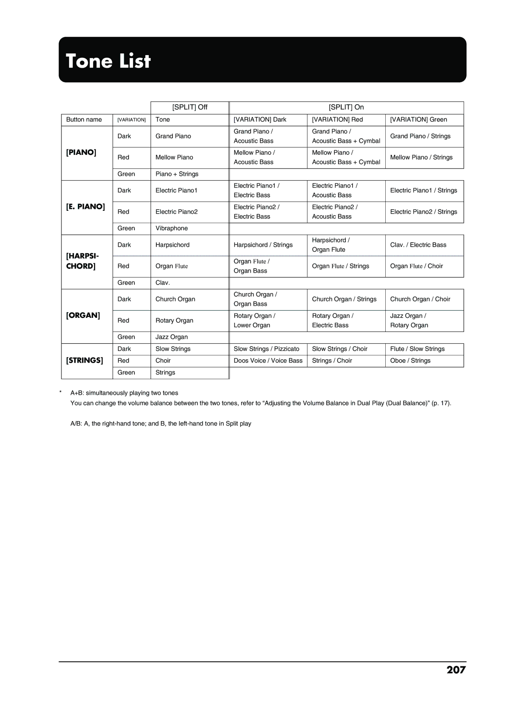 Roland EP-880 owner manual Tone List, 207 