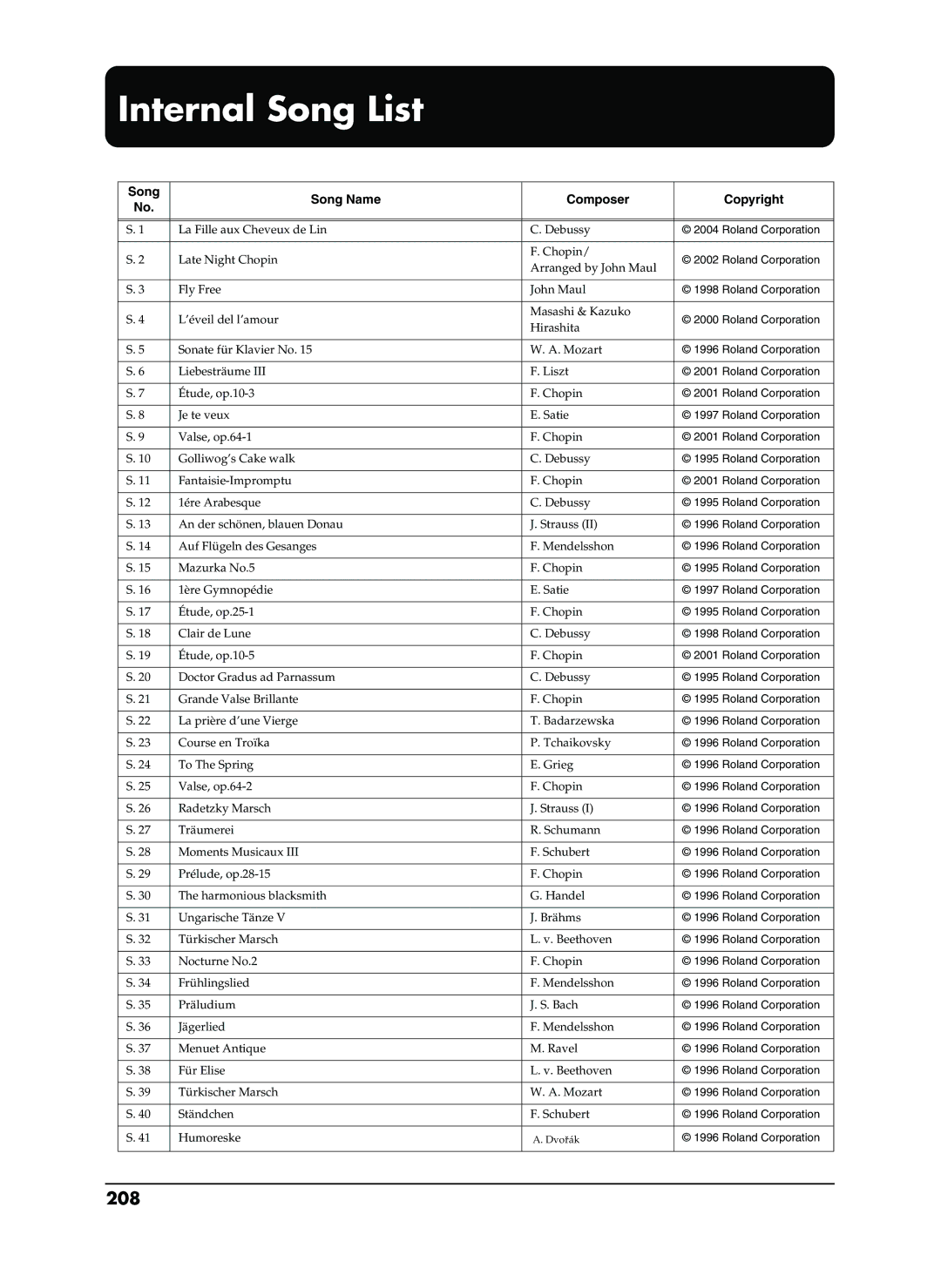 Roland EP-880 owner manual 208, Song Song Name Composer Copyright 