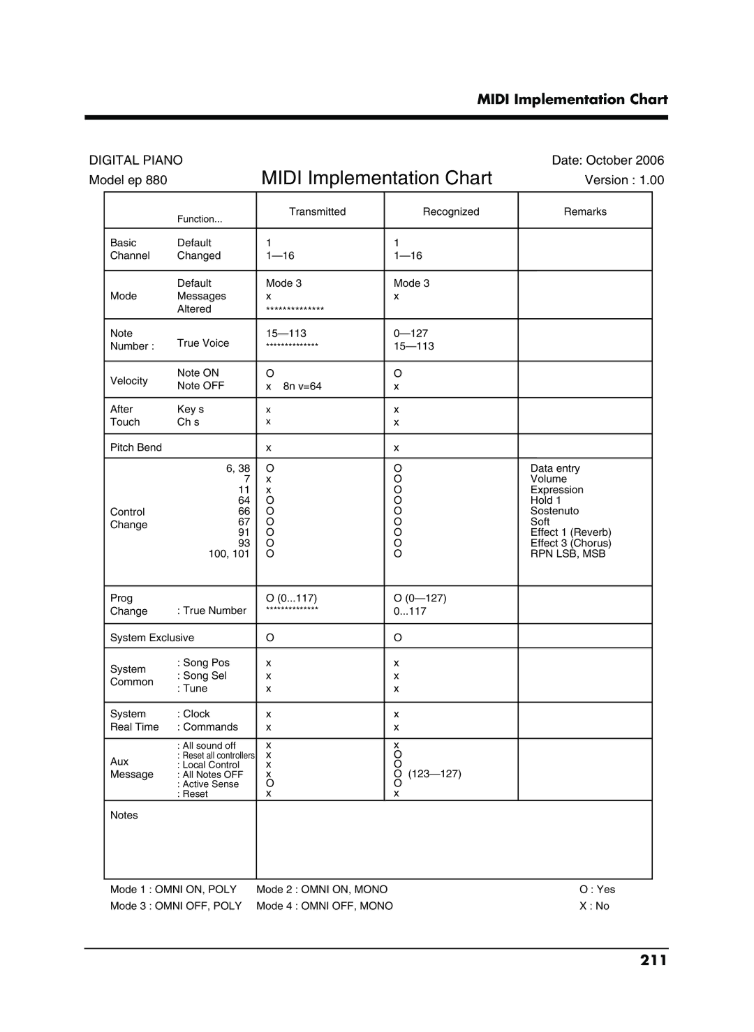 Roland EP-880 owner manual Midi Implementation Chart, 211 