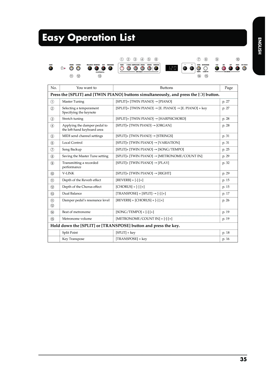 Roland EP-880 owner manual Easy Operation List, You want to Buttons 