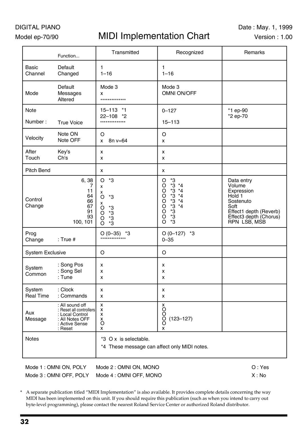 Roland ep-90/70 owner manual Midi Implementation Chart 