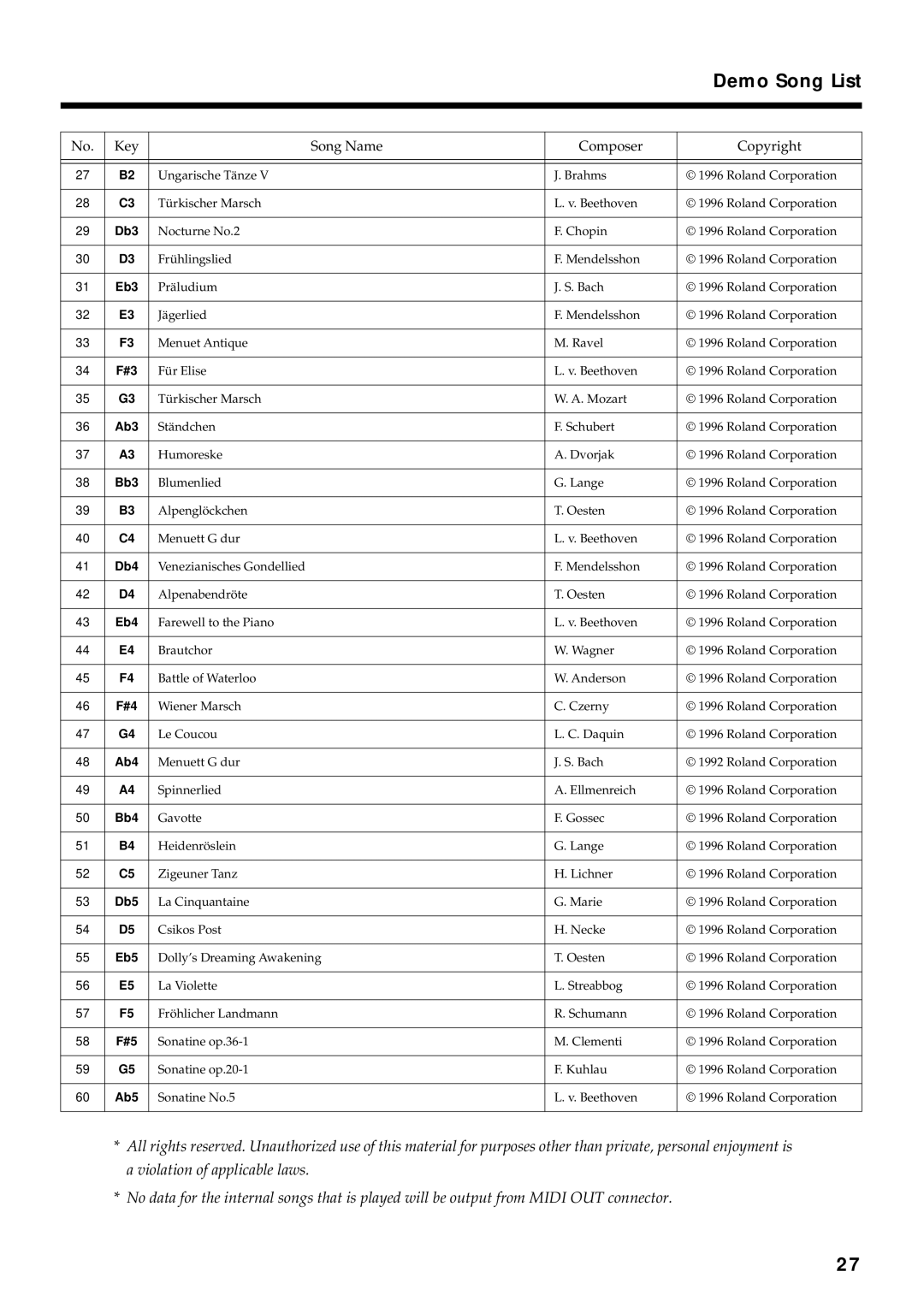 Roland F-90 owner manual Demo Song List, Eb3 