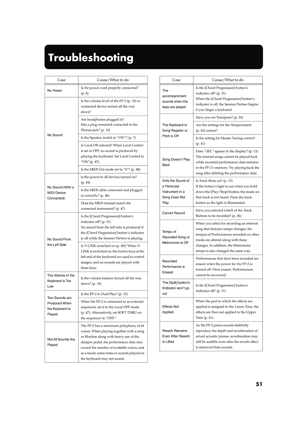 Roland FP-2 owner manual Troubleshooting, Case Cause/What to do 