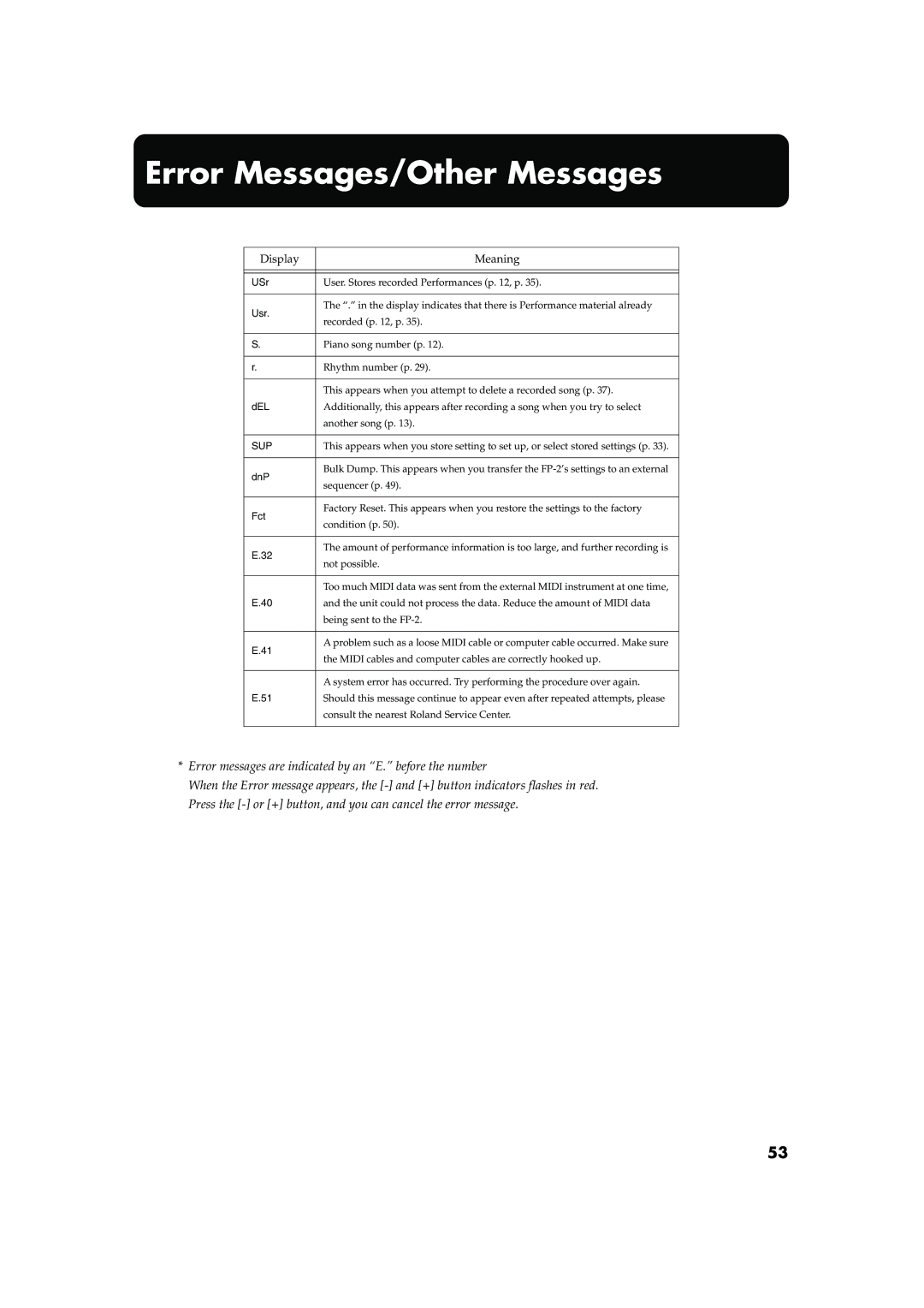 Roland FP-2 owner manual Error Messages/Other Messages, Display Meaning 