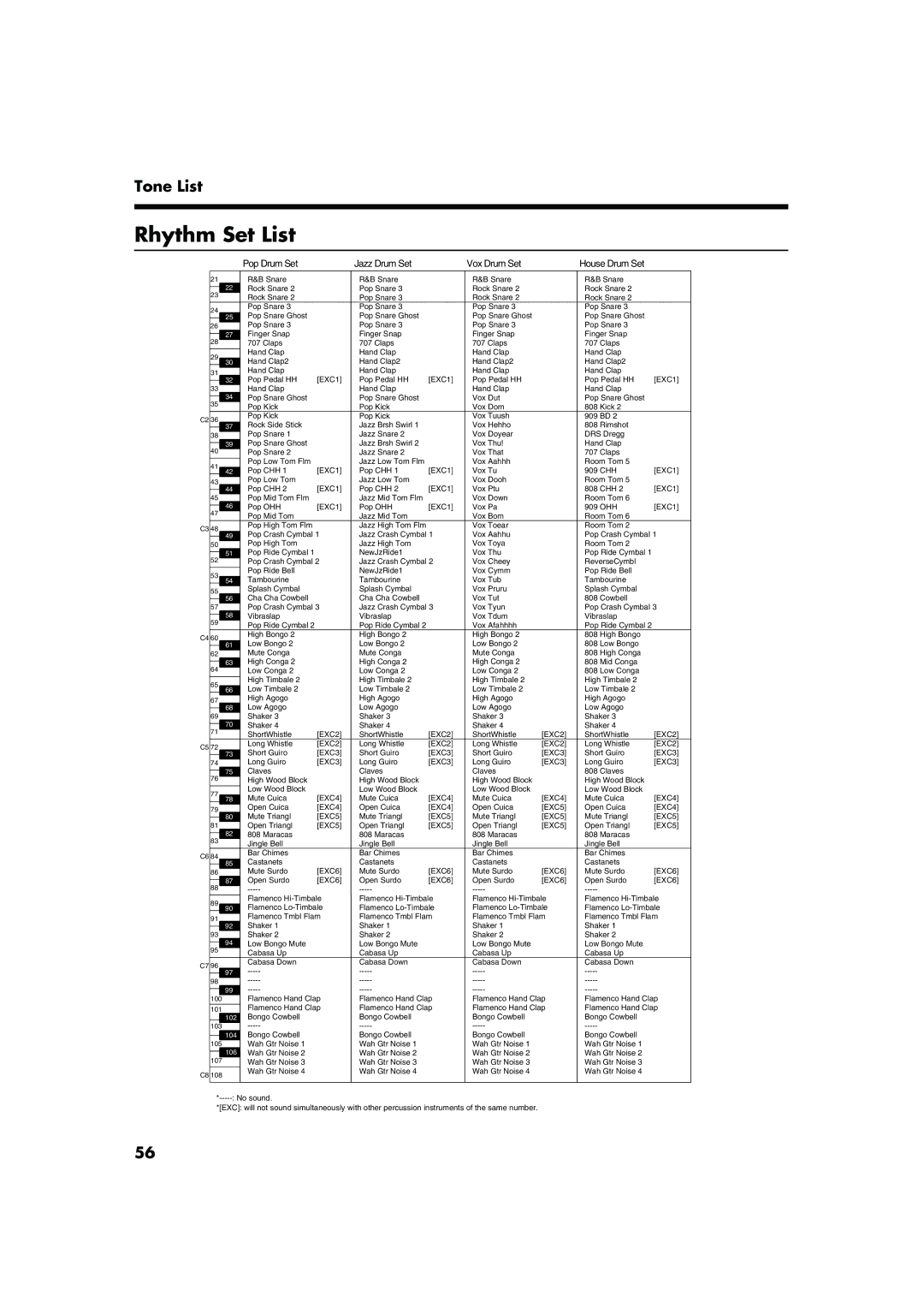 Roland FP-2 owner manual Rhythm Set List, Pop Drum Set Jazz Drum Set Vox Drum Set House Drum Set 