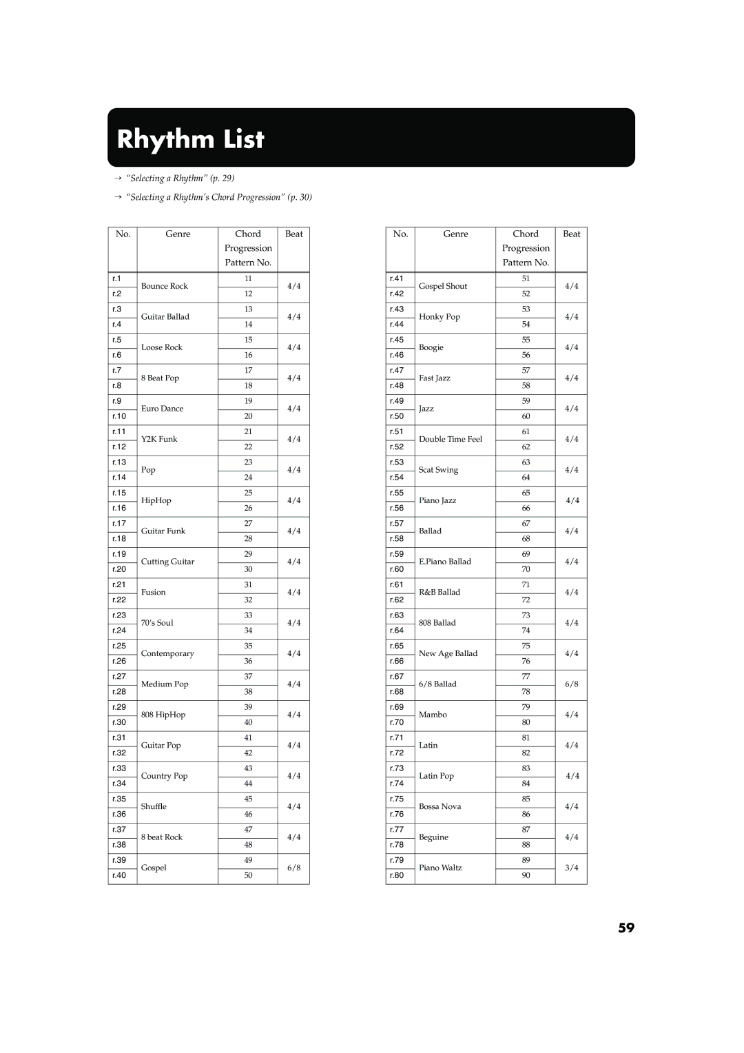 Roland FP-2 owner manual Rhythm List, Genre Chord Beat Progression Pattern No 