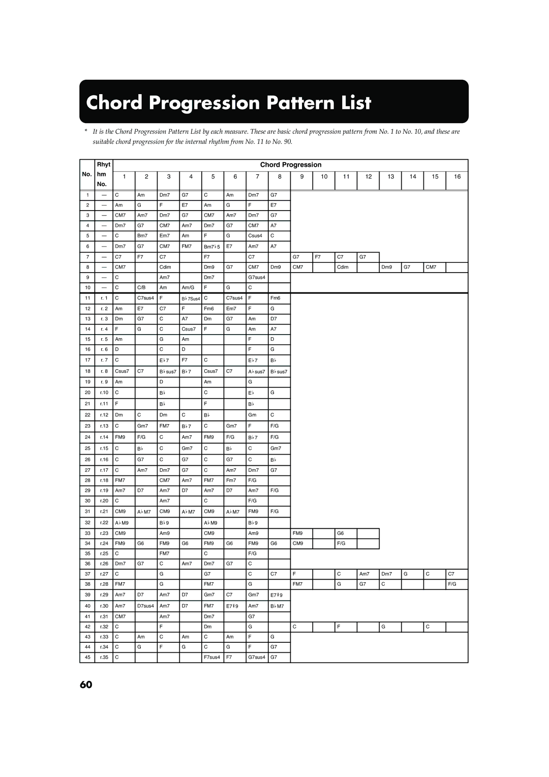 Roland FP-2 owner manual Chord Progression Pattern List 