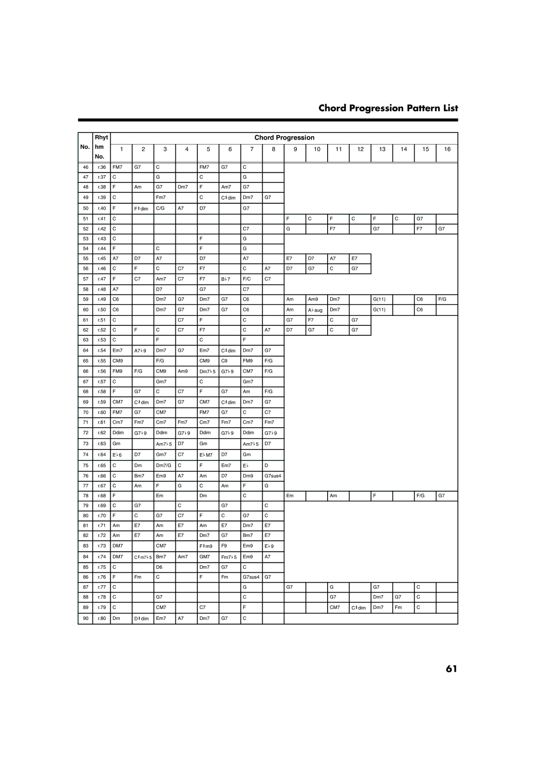 Roland FP-2 owner manual Chord Progression Pattern List 