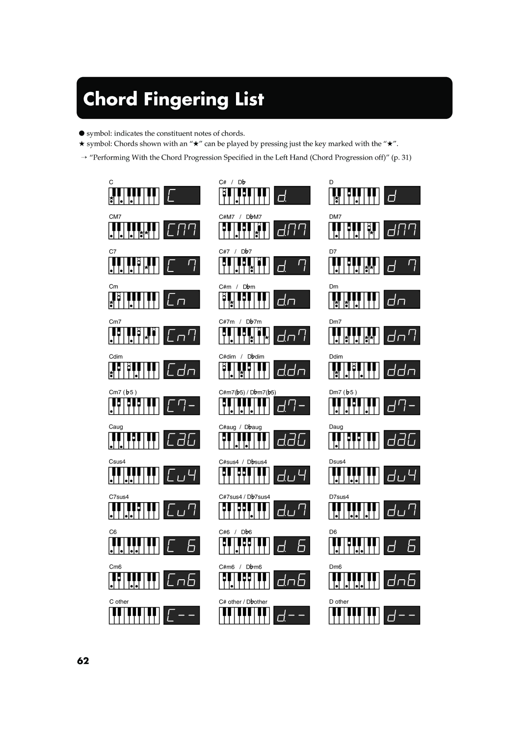 Roland FP-2 owner manual Chord Fingering List, DM7 