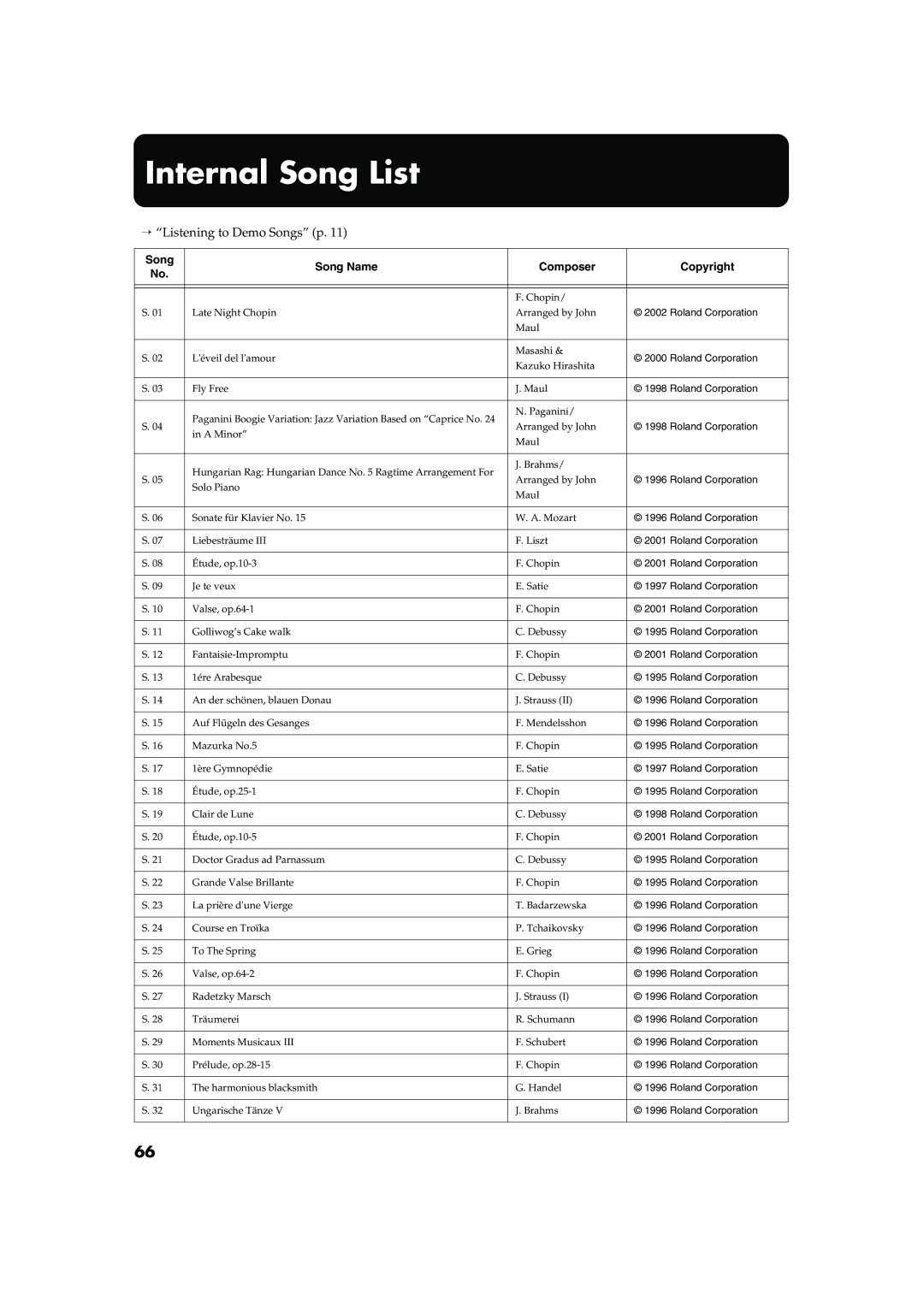 Roland FP-2 owner manual Internal Song List, → Listening to Demo Songs p 