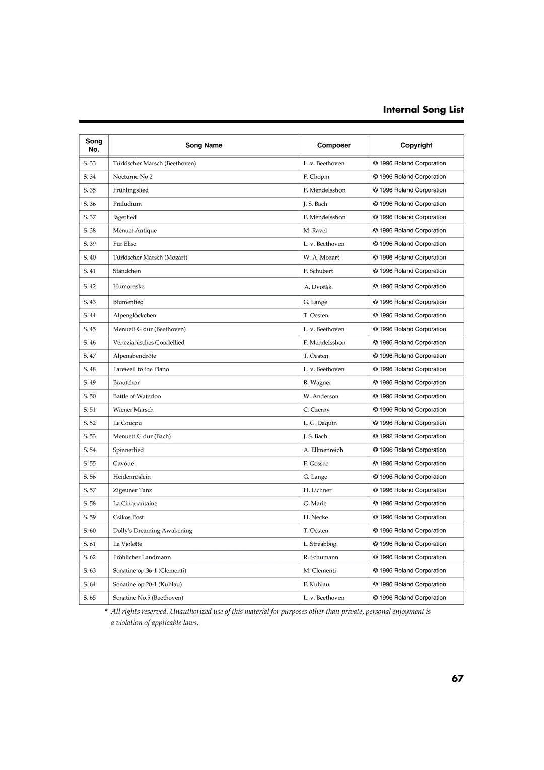 Roland FP-2 owner manual Internal Song List 