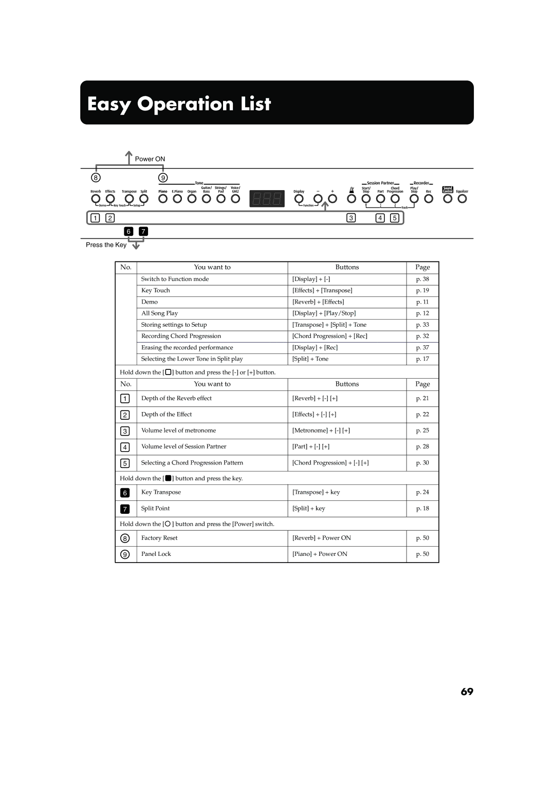 Roland FP-2 owner manual Easy Operation List, You want to Buttons 