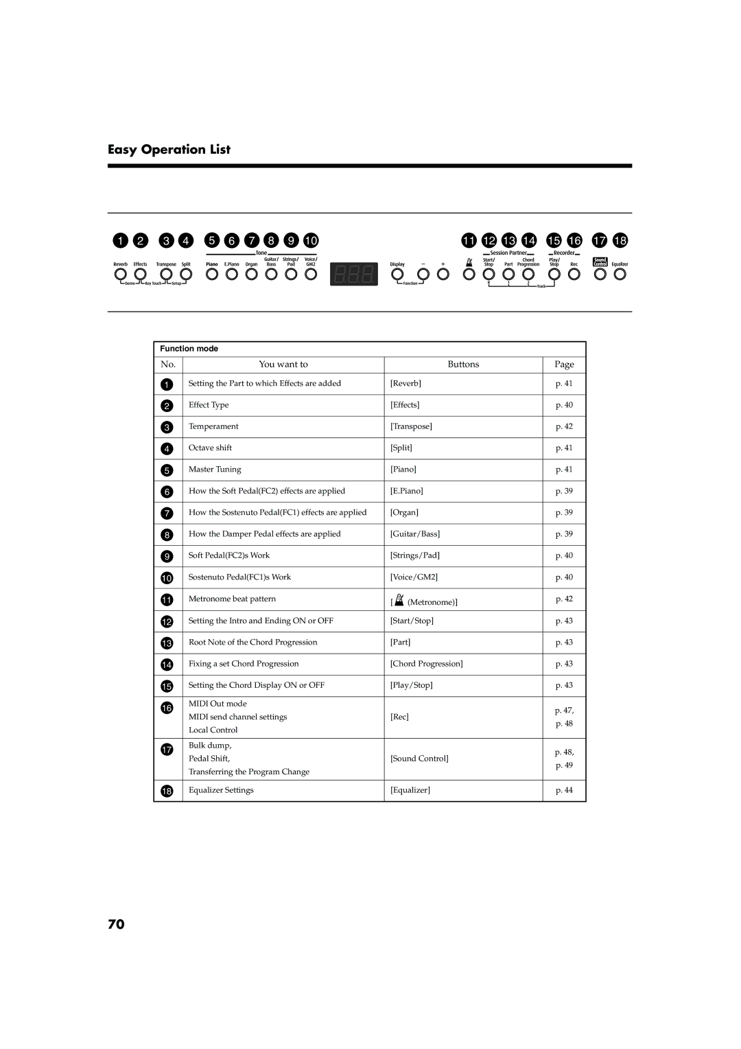 Roland FP-2 owner manual Easy Operation List 