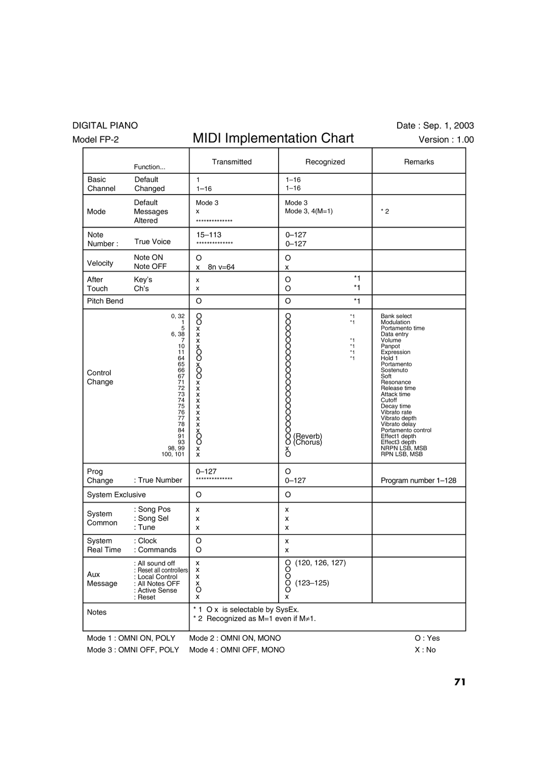 Roland FP-2 owner manual Function, Mode 3, 4M=1, All sound off, Local Control, All Notes OFF, Active Sense Reset 