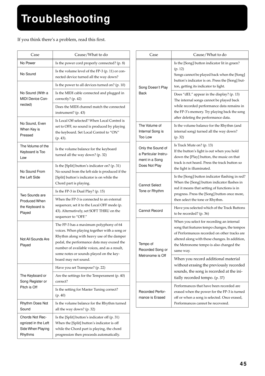 Roland FP-3 owner manual Troubleshooting, If you think there’s a problem, read this first 