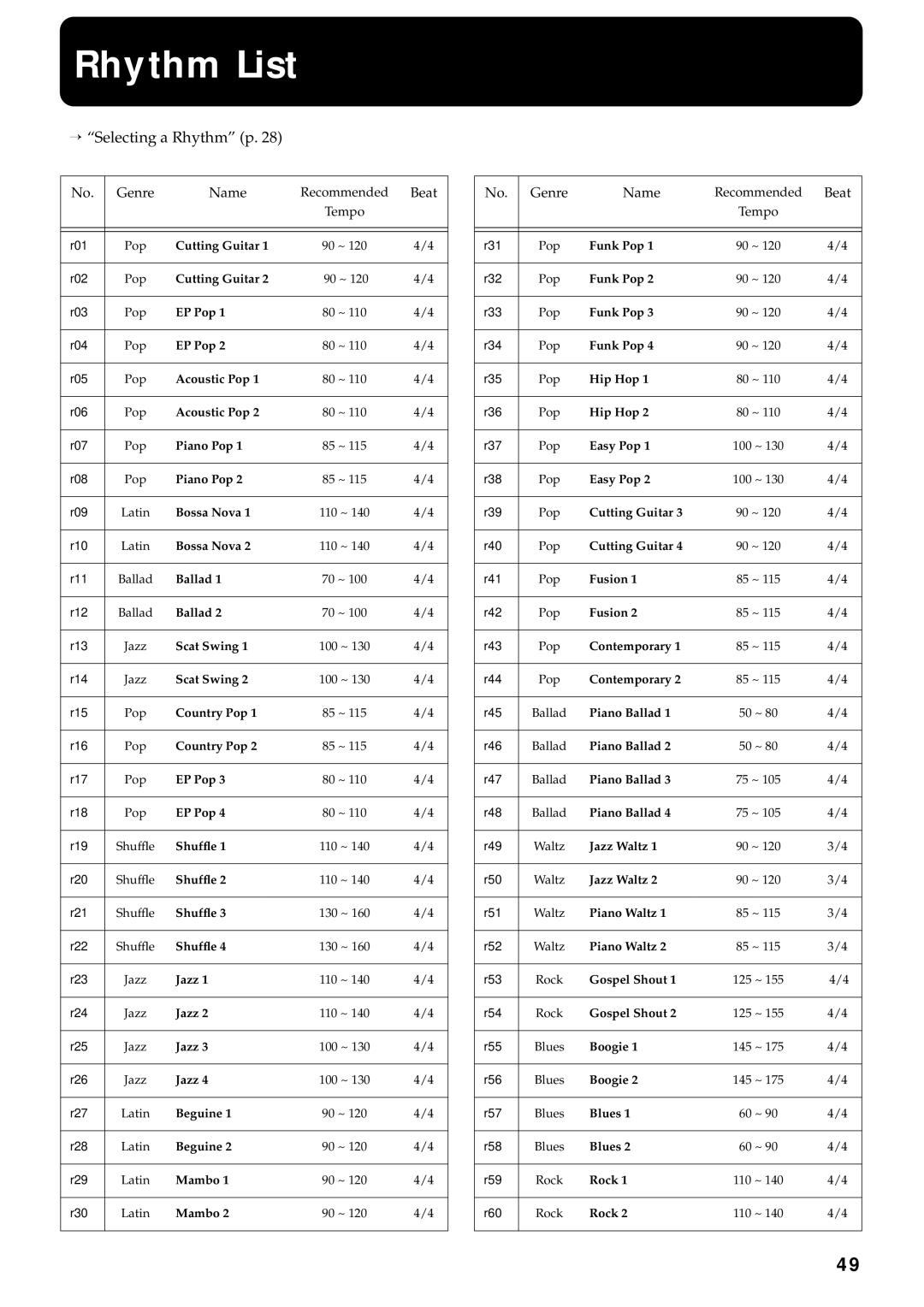 Roland FP-3 owner manual Rhythm List, → Selecting a Rhythm p 