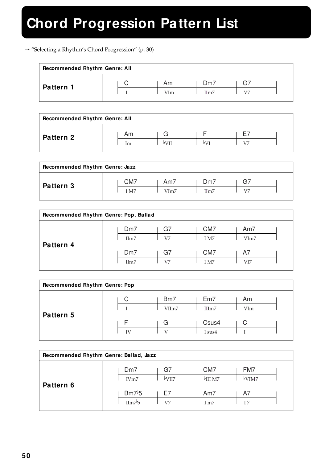 Roland FP-3 owner manual Chord Progression Pattern List 