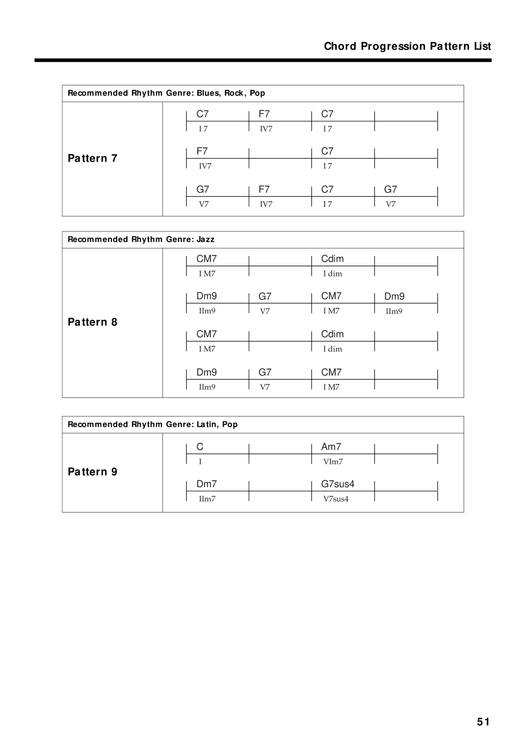 Roland FP-3 owner manual Chord Progression Pattern List 