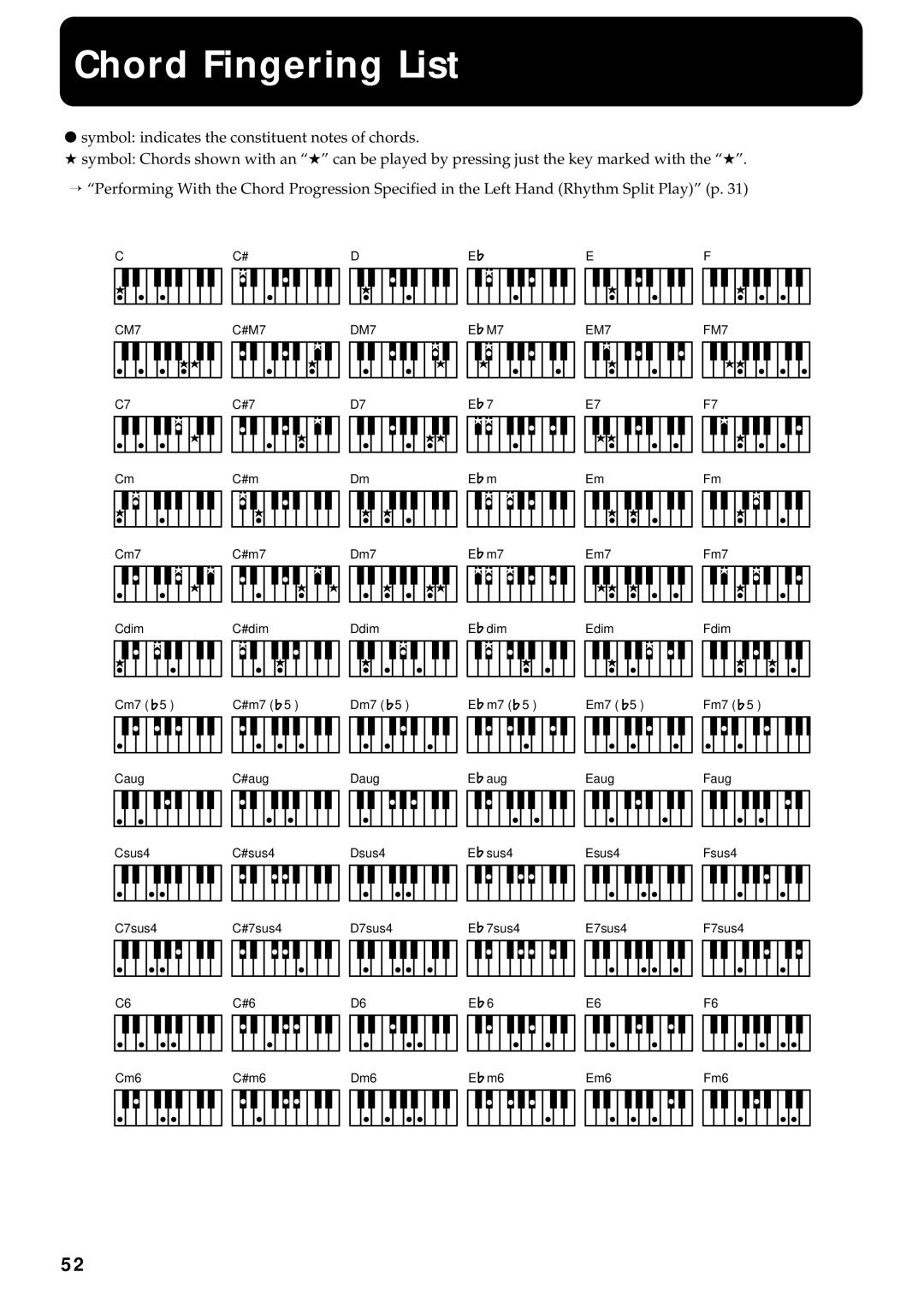 Roland FP-3 owner manual Chord Fingering List, DM7 