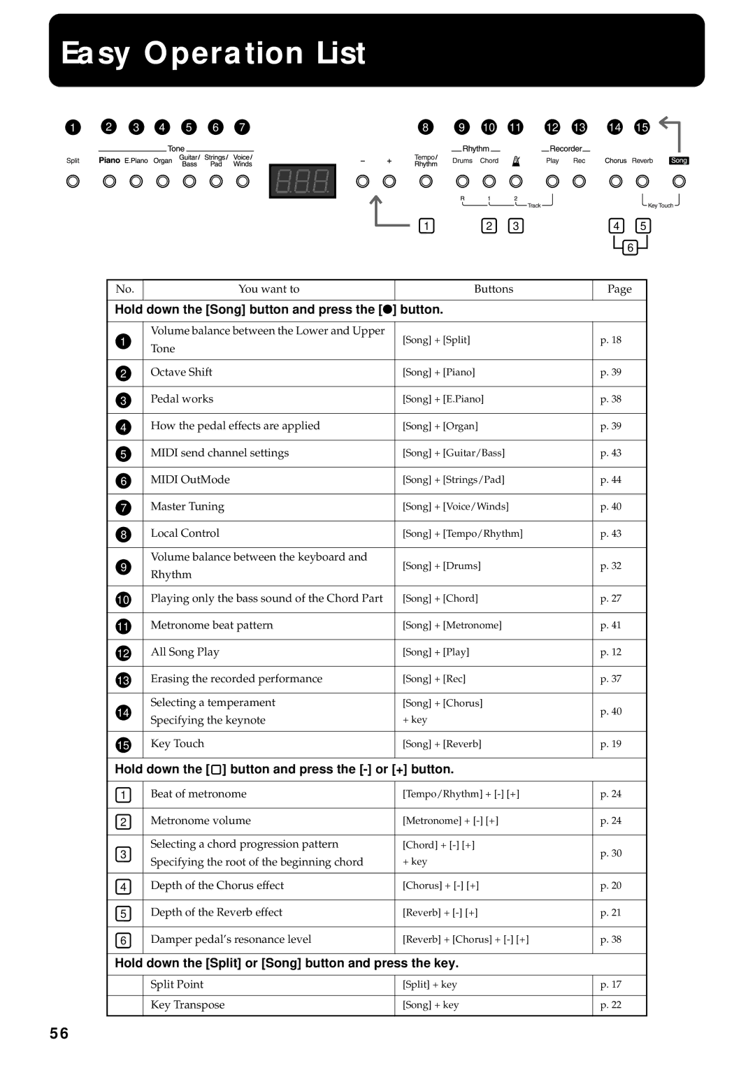 Roland FP-3 owner manual Easy Operation List, Hold down the Song button and press the button 