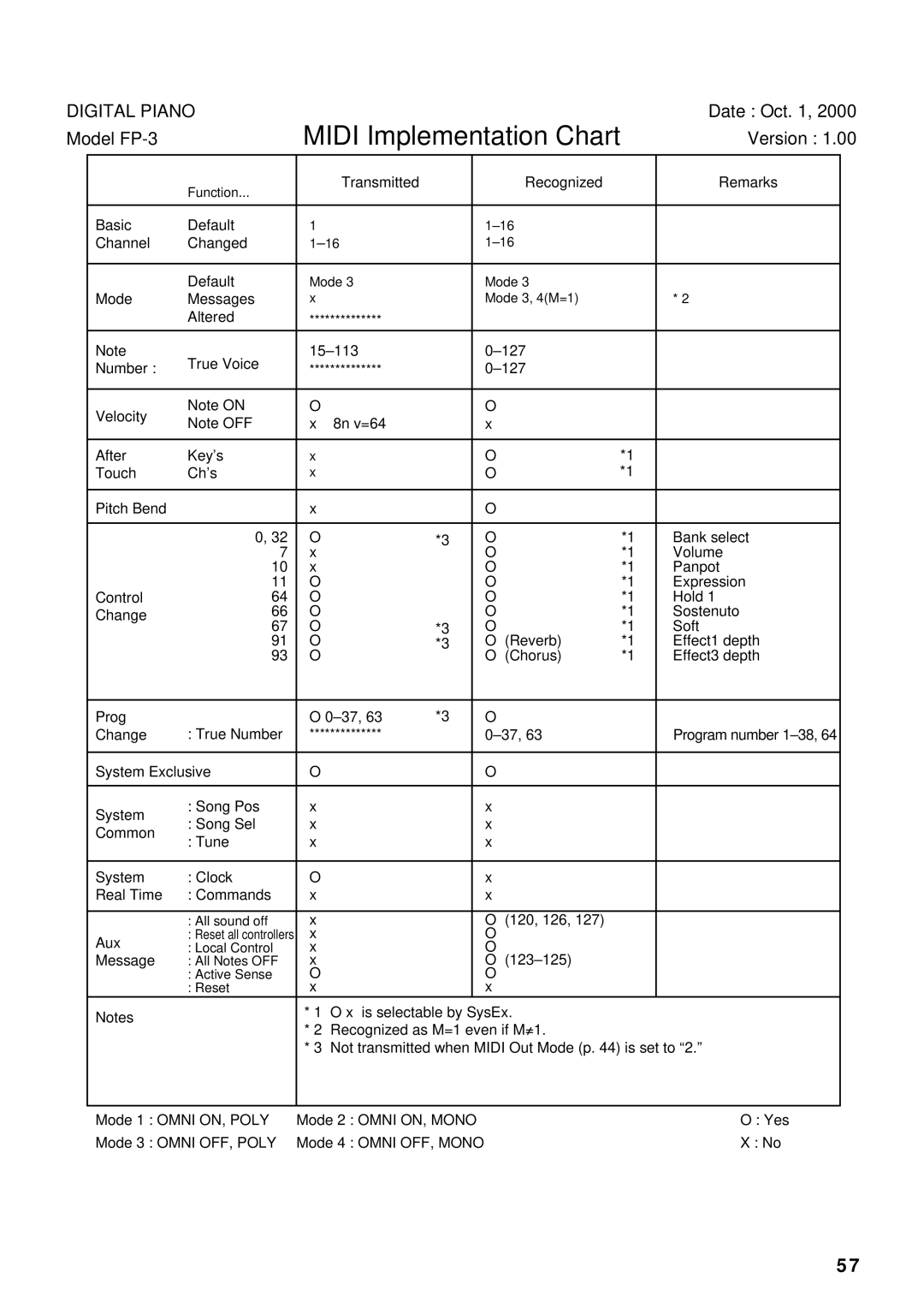 Roland FP-3 owner manual Midi Implementation Chart 