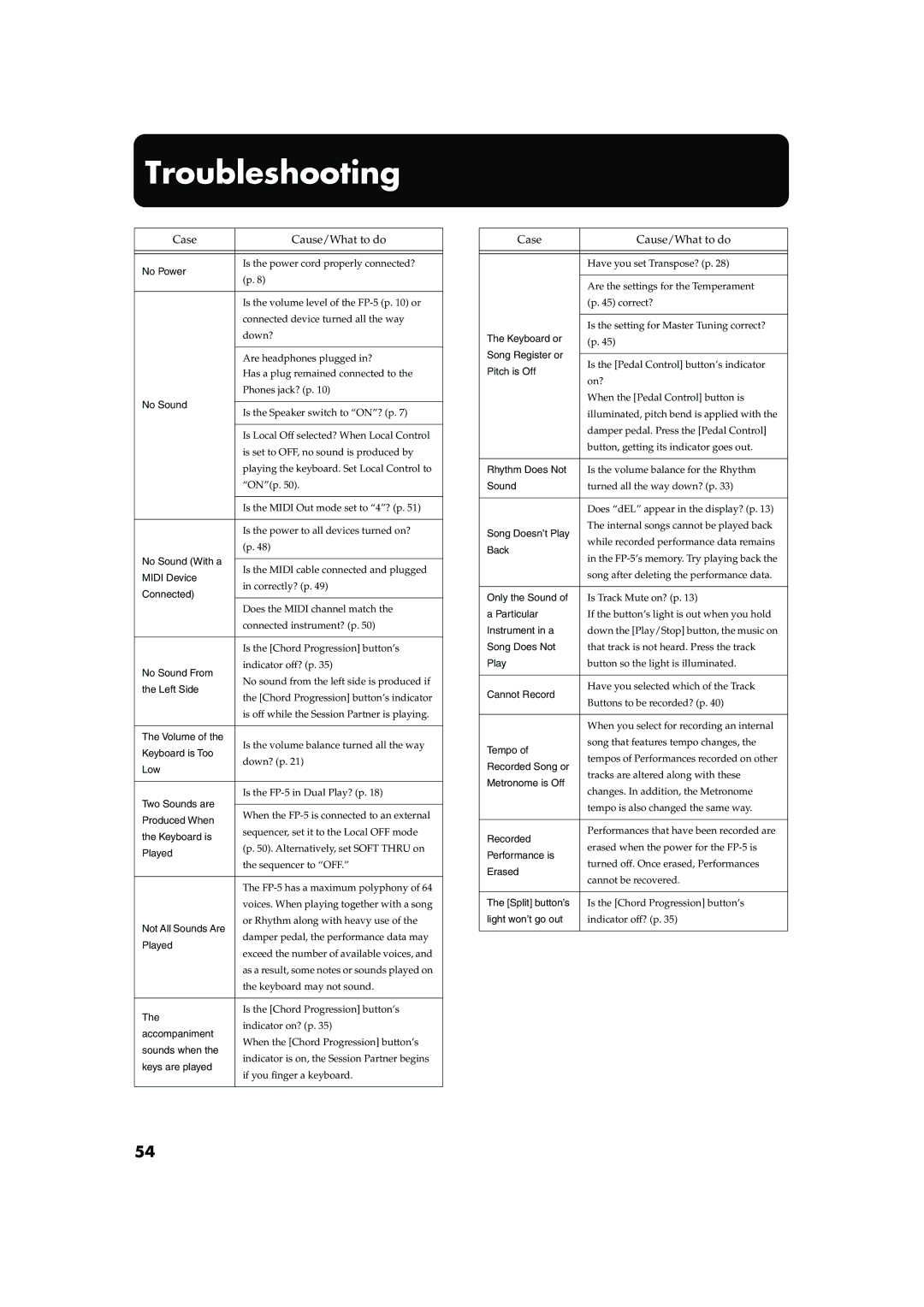 Roland FP-5 owner manual Troubleshooting, Case Cause/What to do 