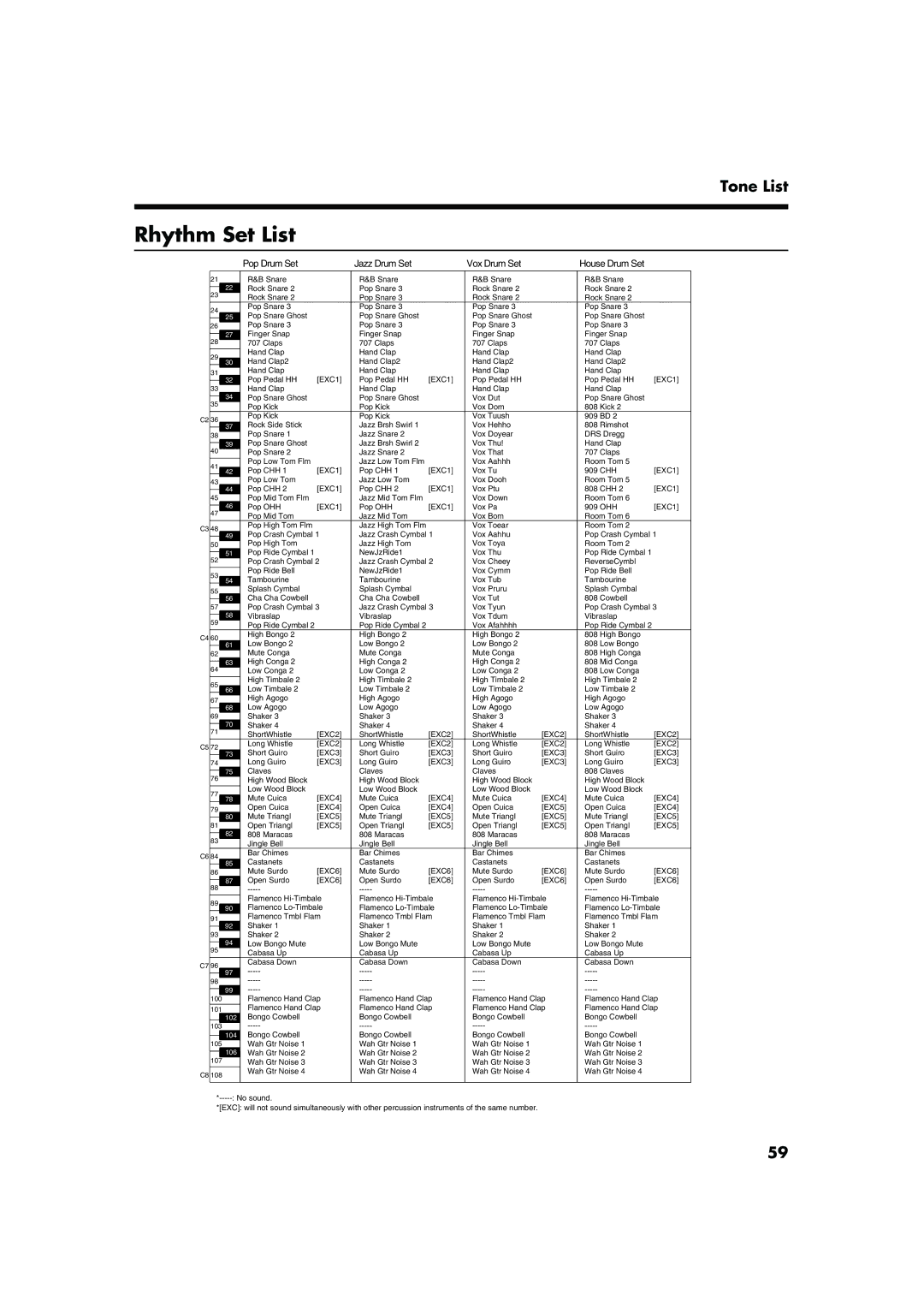 Roland FP-5 owner manual Rhythm Set List, Pop Drum Set Jazz Drum Set Vox Drum Set House Drum Set 