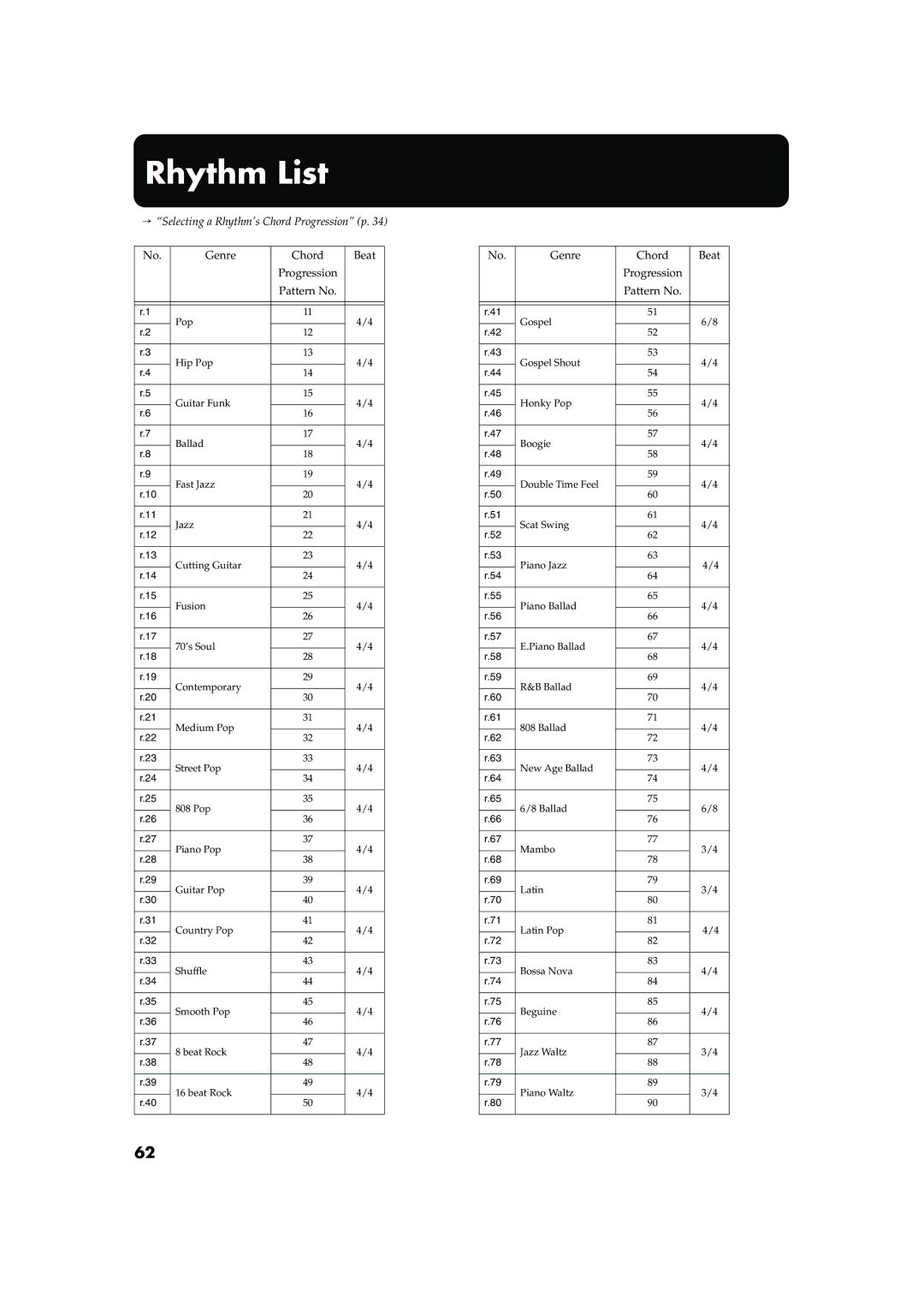 Roland FP-5 owner manual Rhythm List, → Selecting a Rhythm’s Chord Progression p 