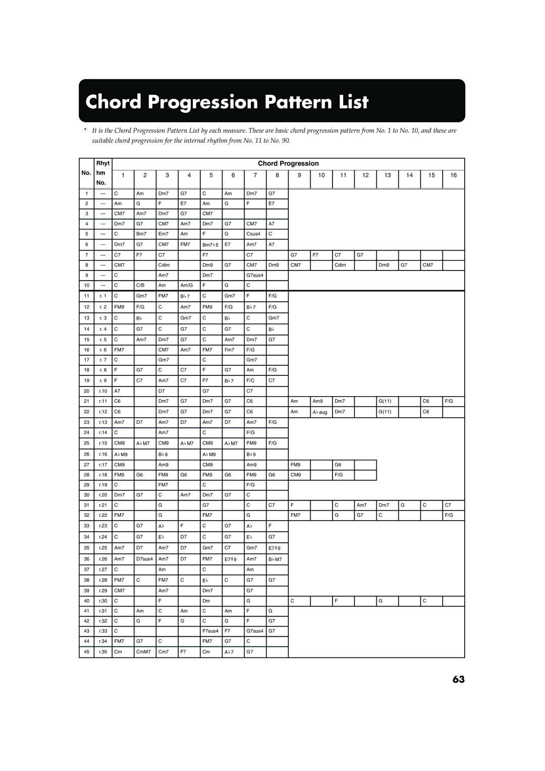 Roland FP-5 owner manual Chord Progression Pattern List 