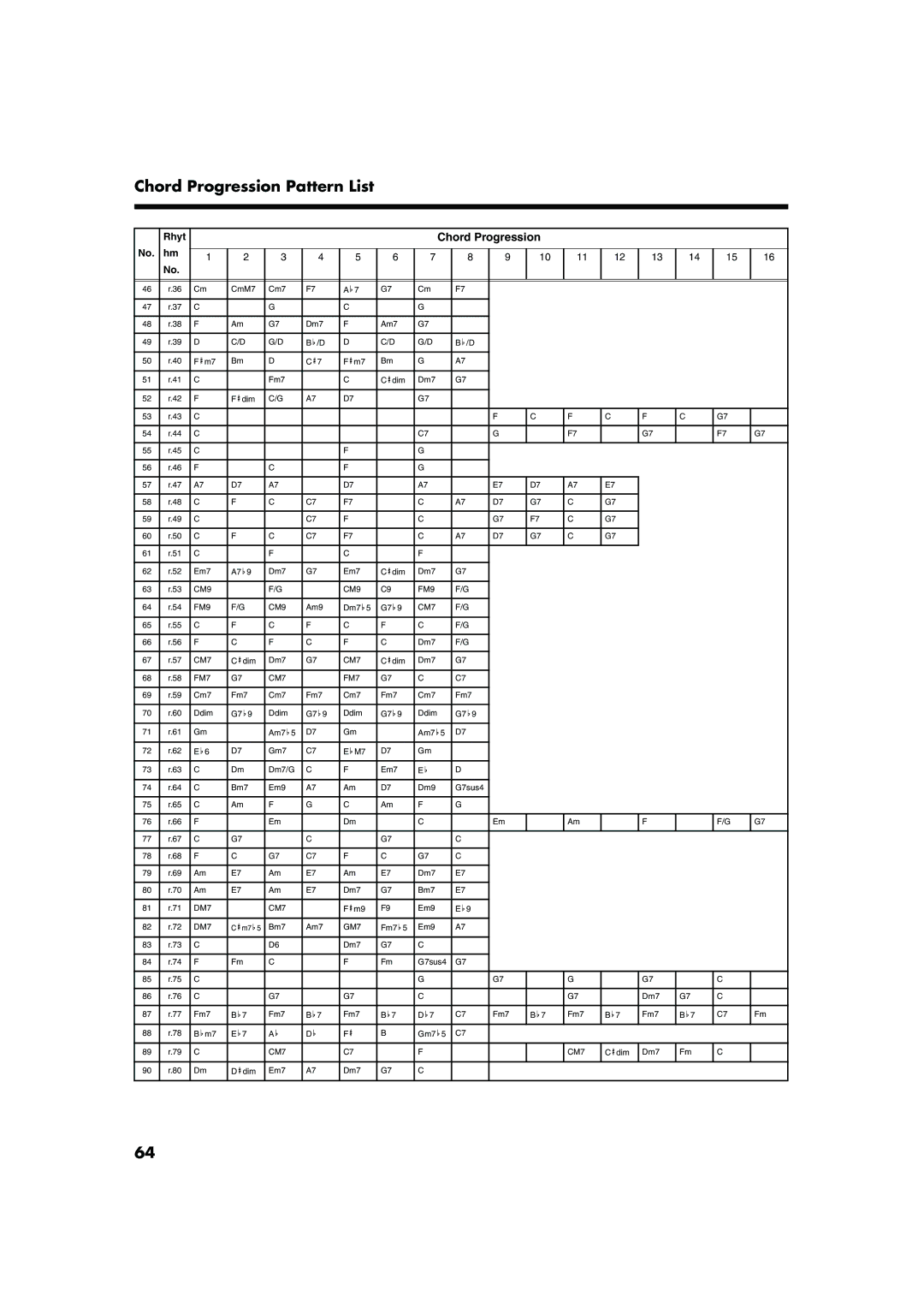 Roland FP-5 owner manual Chord Progression Pattern List 