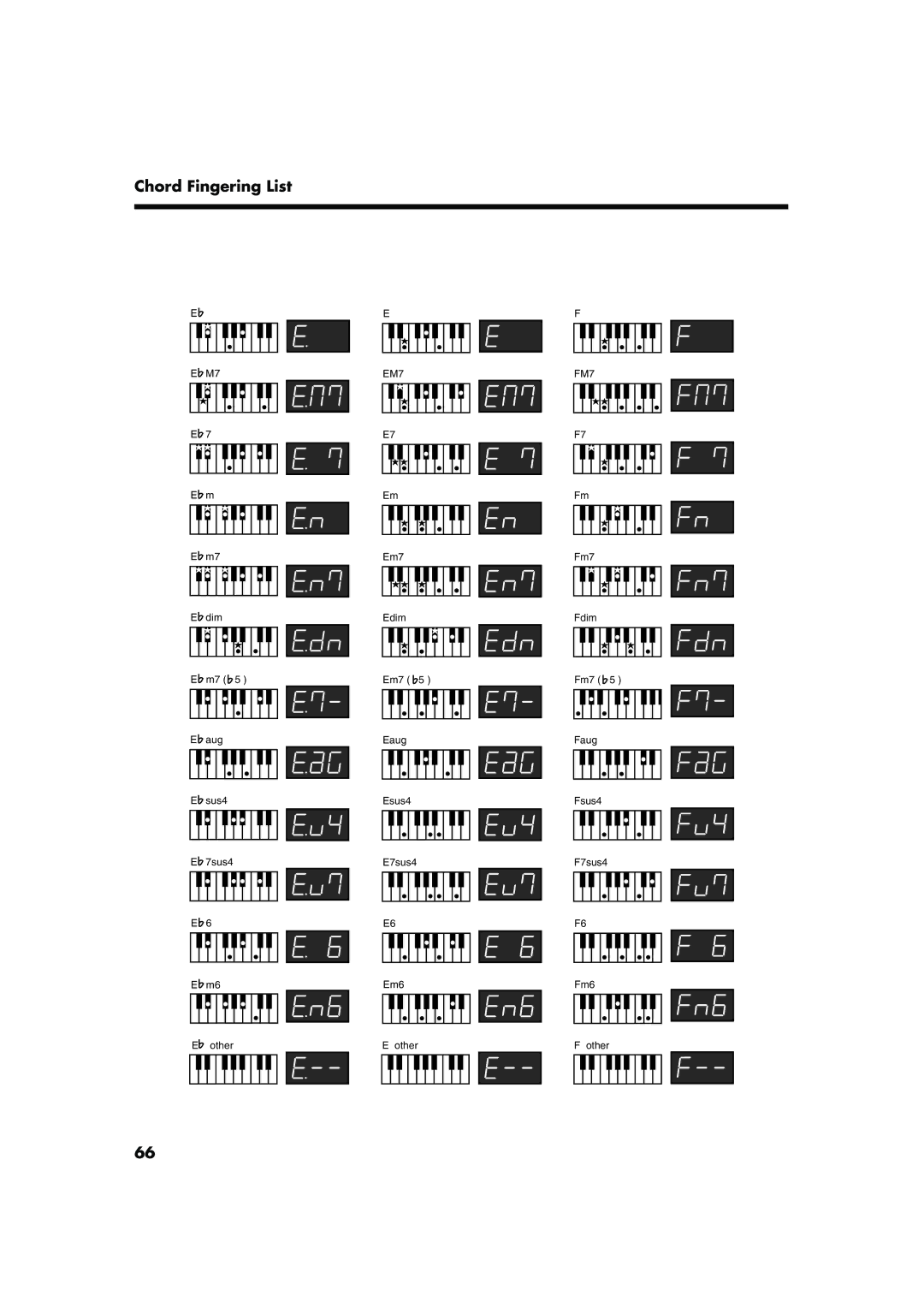 Roland FP-5 owner manual Chord Fingering List 